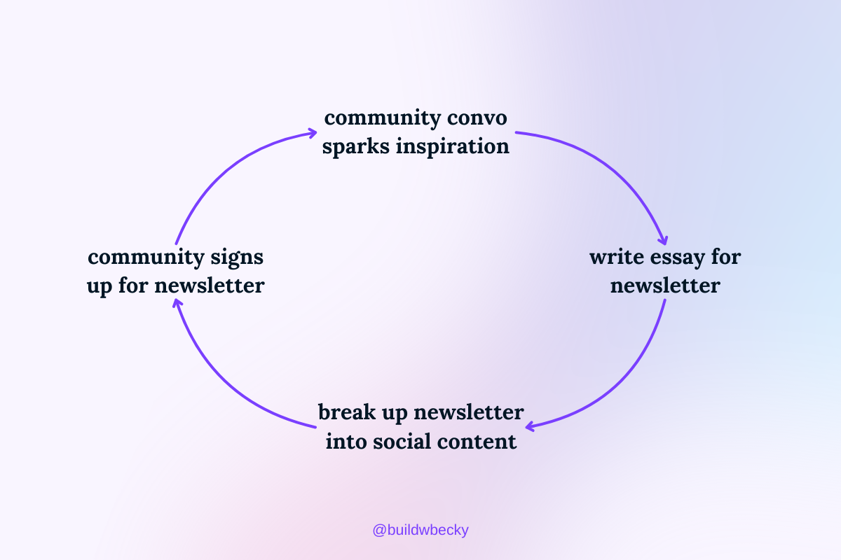 Community Flywheel #57 How To Grow Your Community With Flywheels — Becky Pierson Davidson