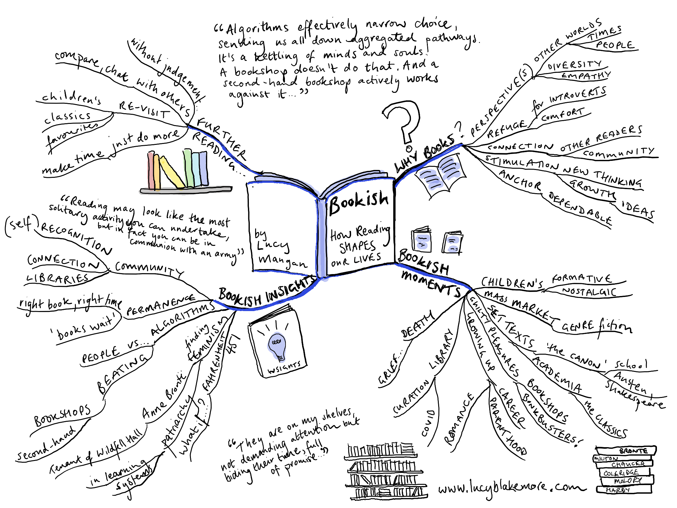 Hand-drawn mind map