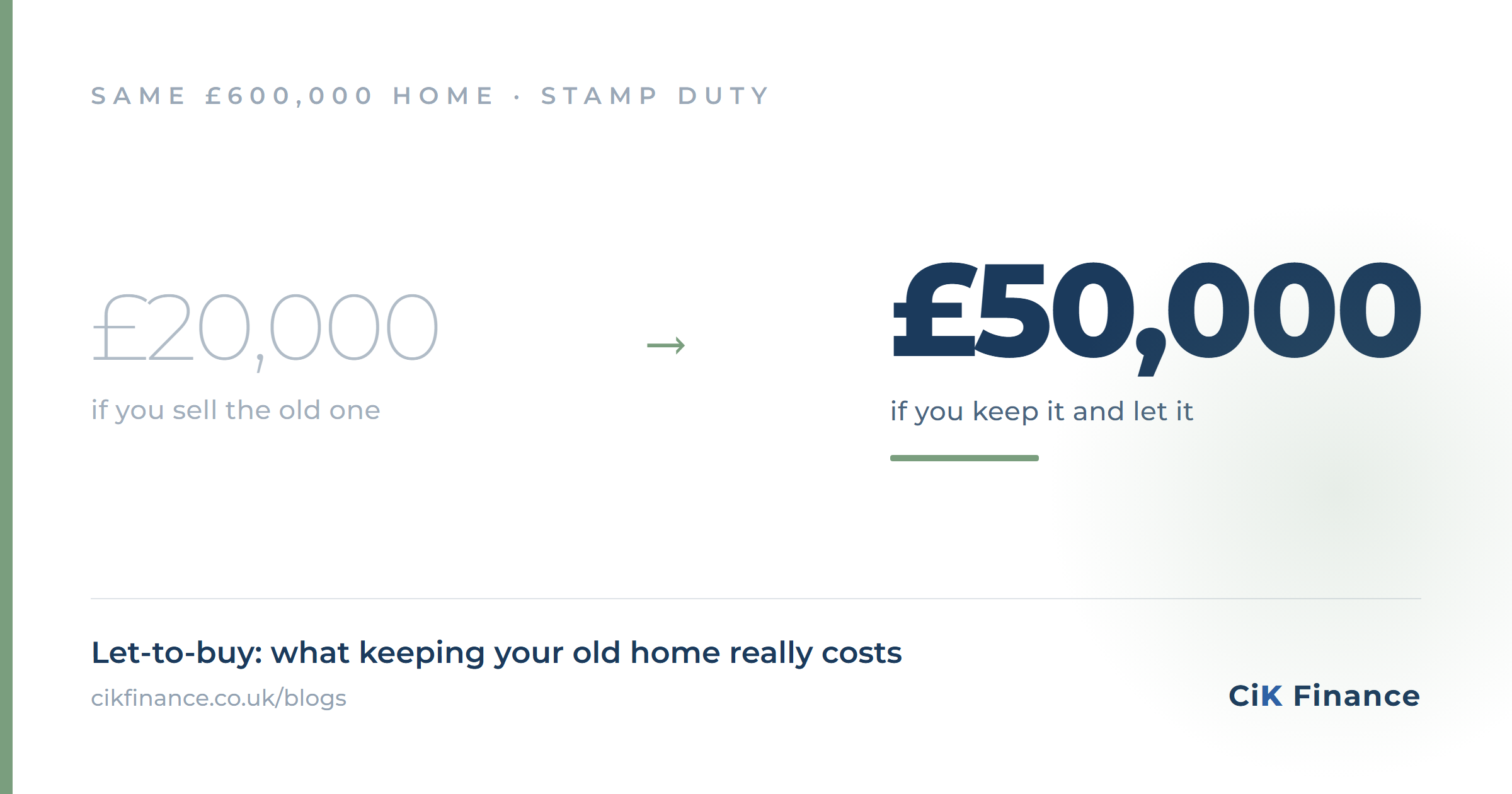 Let-to-Buy: What Keeping Your Old Home Really Costs