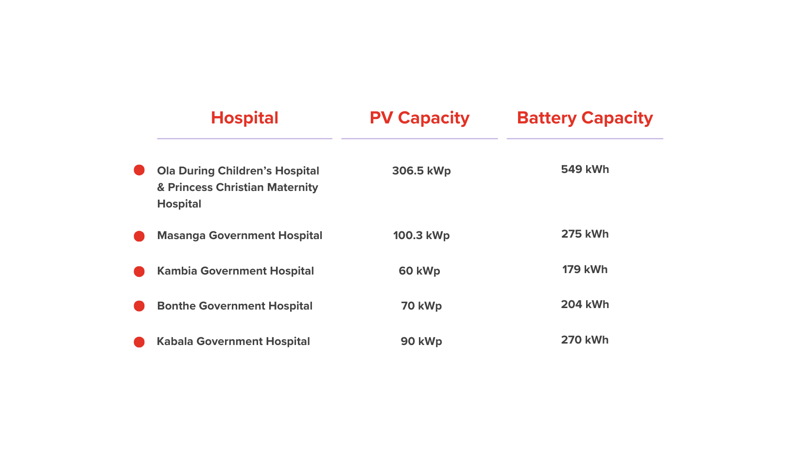 9 Million People served by the six electrified hospitals (Phase 1).png
