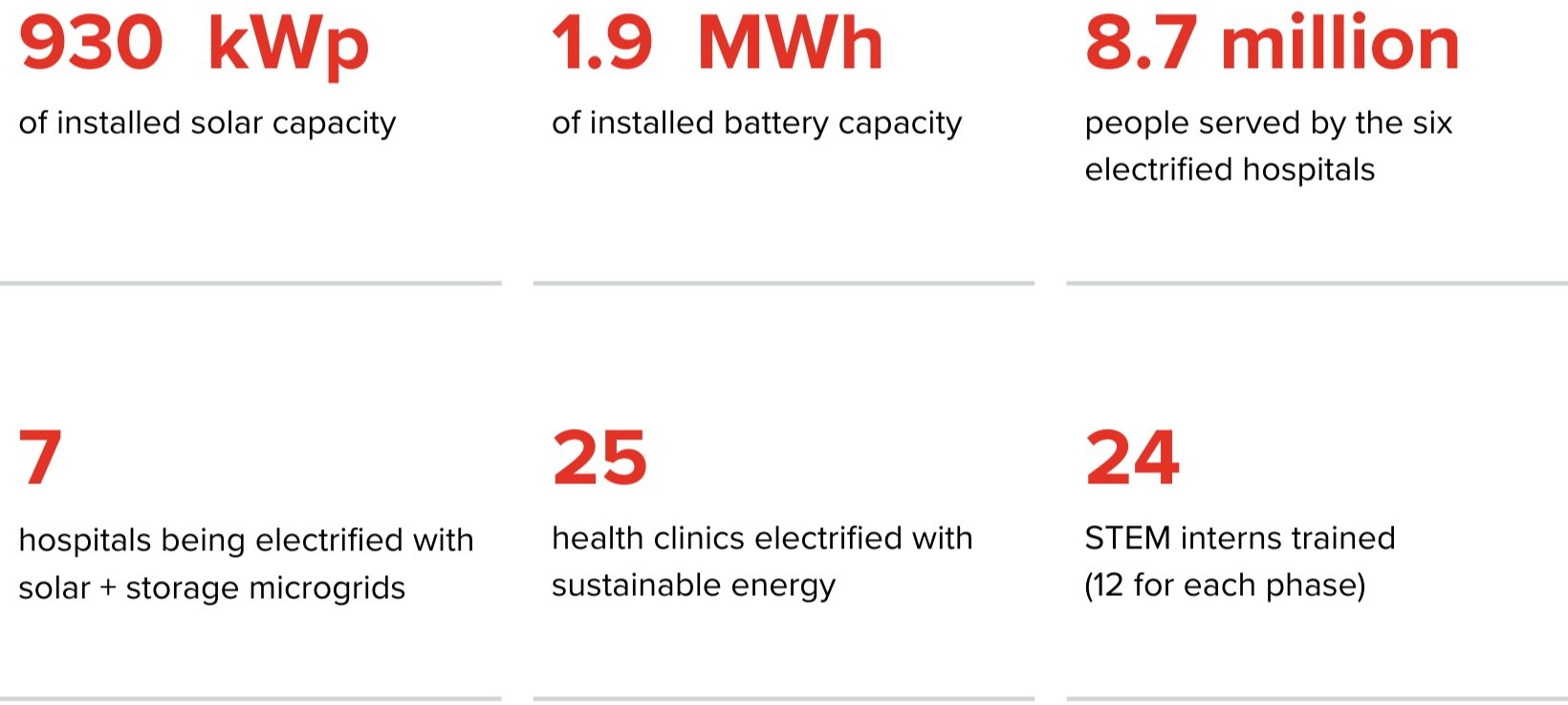 9+Million+People+served+by+the+six+electrified+hospitals+%28Phase+1%29+%288%29.jpg
