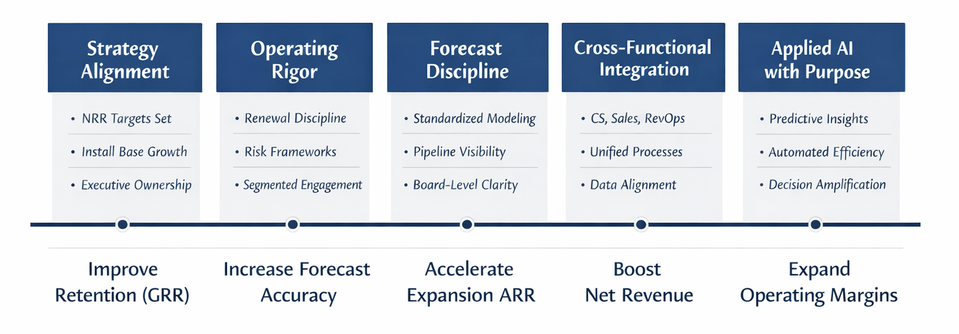 Customer Revelations Operations Model