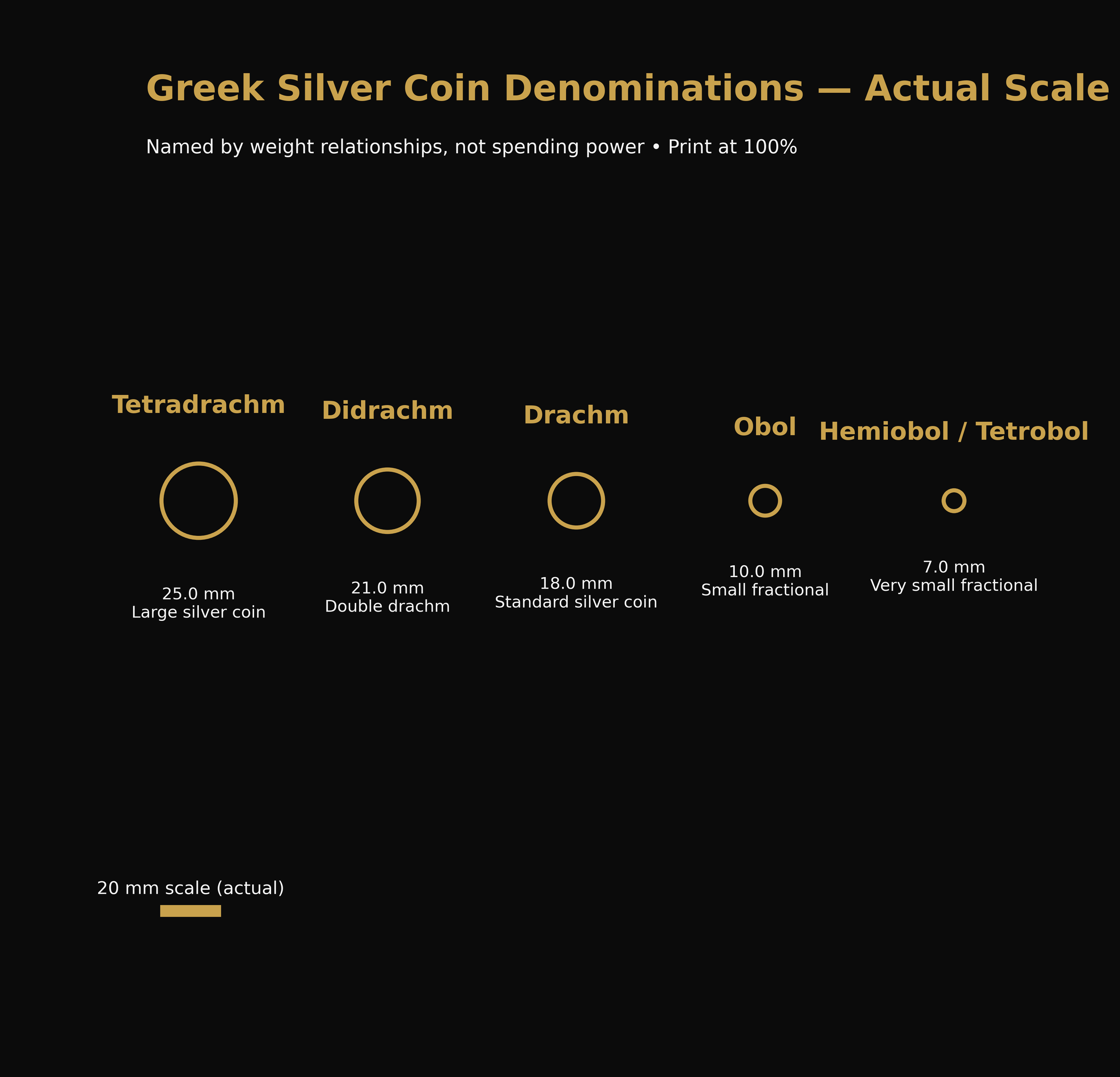 A chart showing the true size of various Greek silver coin denominations, including large silver coin, double drachm, standard silver coin, small fractional, and very small fractional coins, with their respective diameters and descriptions.