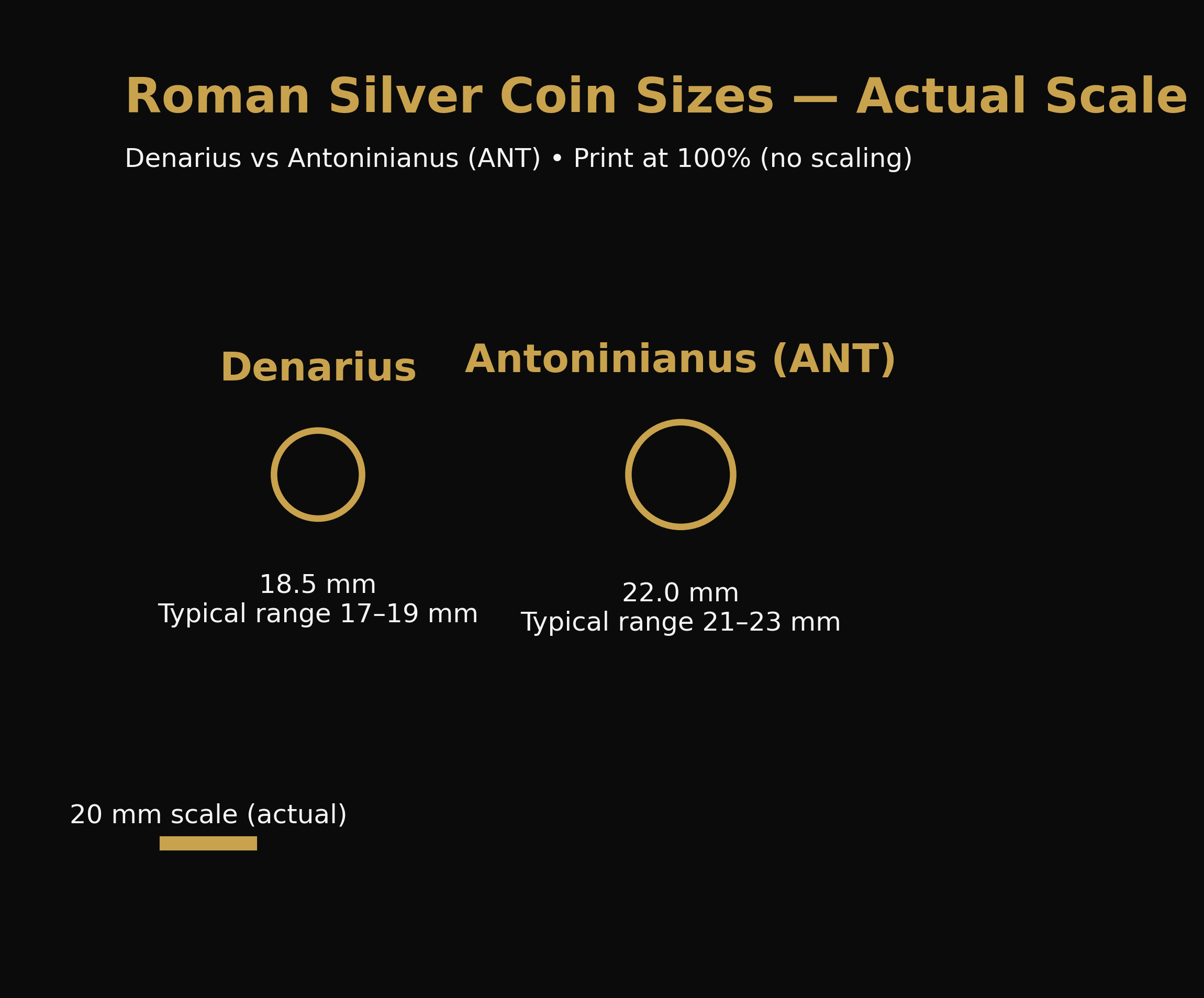 Comparison chart of Roman silver coin sizes, showing the dimensions of a Denarius and an Antoninianus (ANT). The Denarius has an 18.5 mm diameter with a typical range of 17-19 mm, while the Antoninianus has a 22.0 mm diameter with a typical range of 21-23 mm. A 20 mm scale bar indicates the actual size for reference.