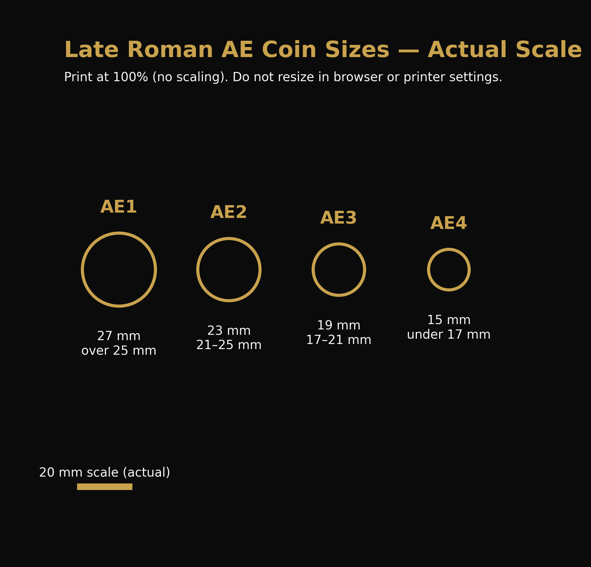 Comparison chart of late Roman AE coin sizes with actual scale. Four circles labeled AE1 to AE4 showing increasing sizes from smallest to largest, with measurements for each. AE1 is 27 mm, AE2 23 mm, AE3 19 mm, and AE4 15 mm. The chart notes print at 100% for accurate sizing.