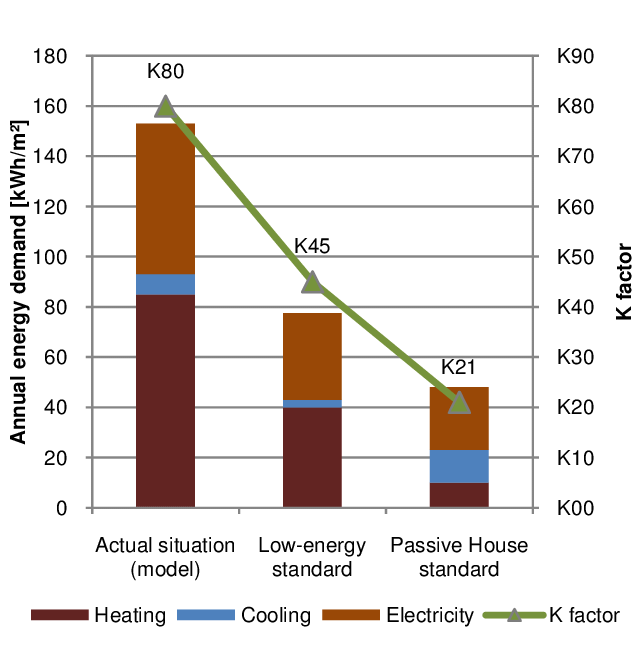 Chart comparing annual energy demand for standard buildings, low-energy buildings, and Passive House standard
