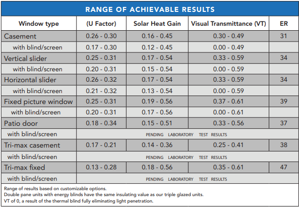 Table showing performance ranges of different window types including U-factor, solar heat gain, and visual transmittance