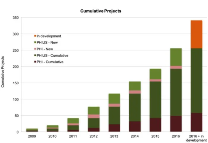 Bar chart showing growth in cumulative Passive House projects over time across different certification types