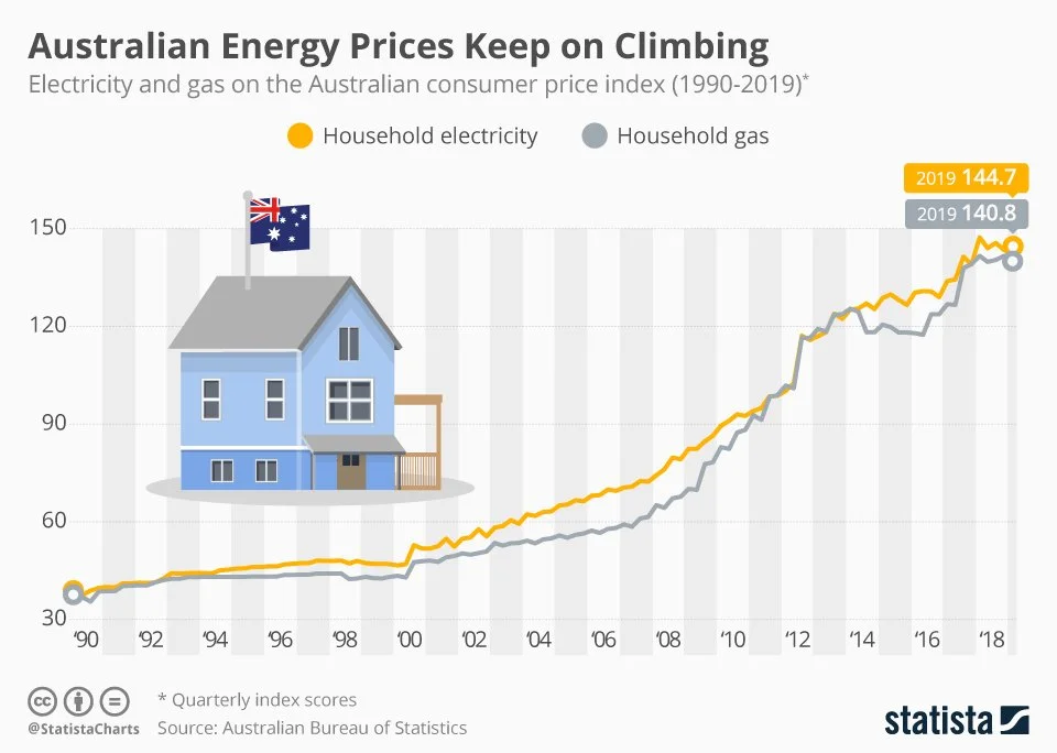 Graph showing rising Australian household electricity and gas prices over time