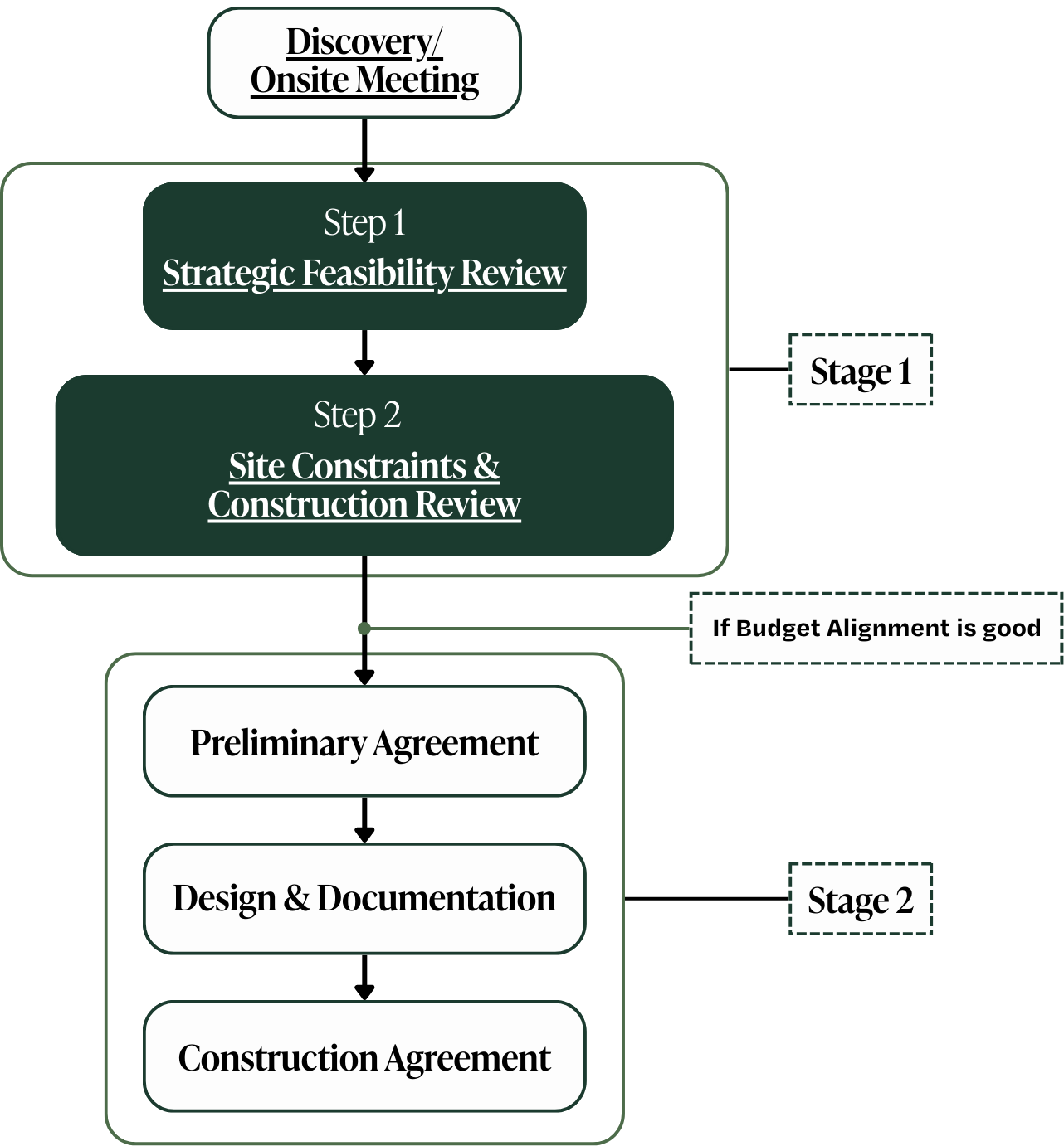 Flowchart titled 'Discovery/Onsite Meeting' depicting two stages. Stage 1 includes 'Step 1 Strategic Feasibility Review' and 'Step 2 Site Constraints & Construction Review'. An arrow points to a decision box that says 'If Budget Alignment is good'. Stage 2 includes 'Preliminary Agreement', 'Design & Documentation', and 'Construction Agreement'.
