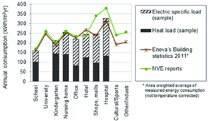 Chart comparing annual energy consumption across building types, including heating and electrical loads