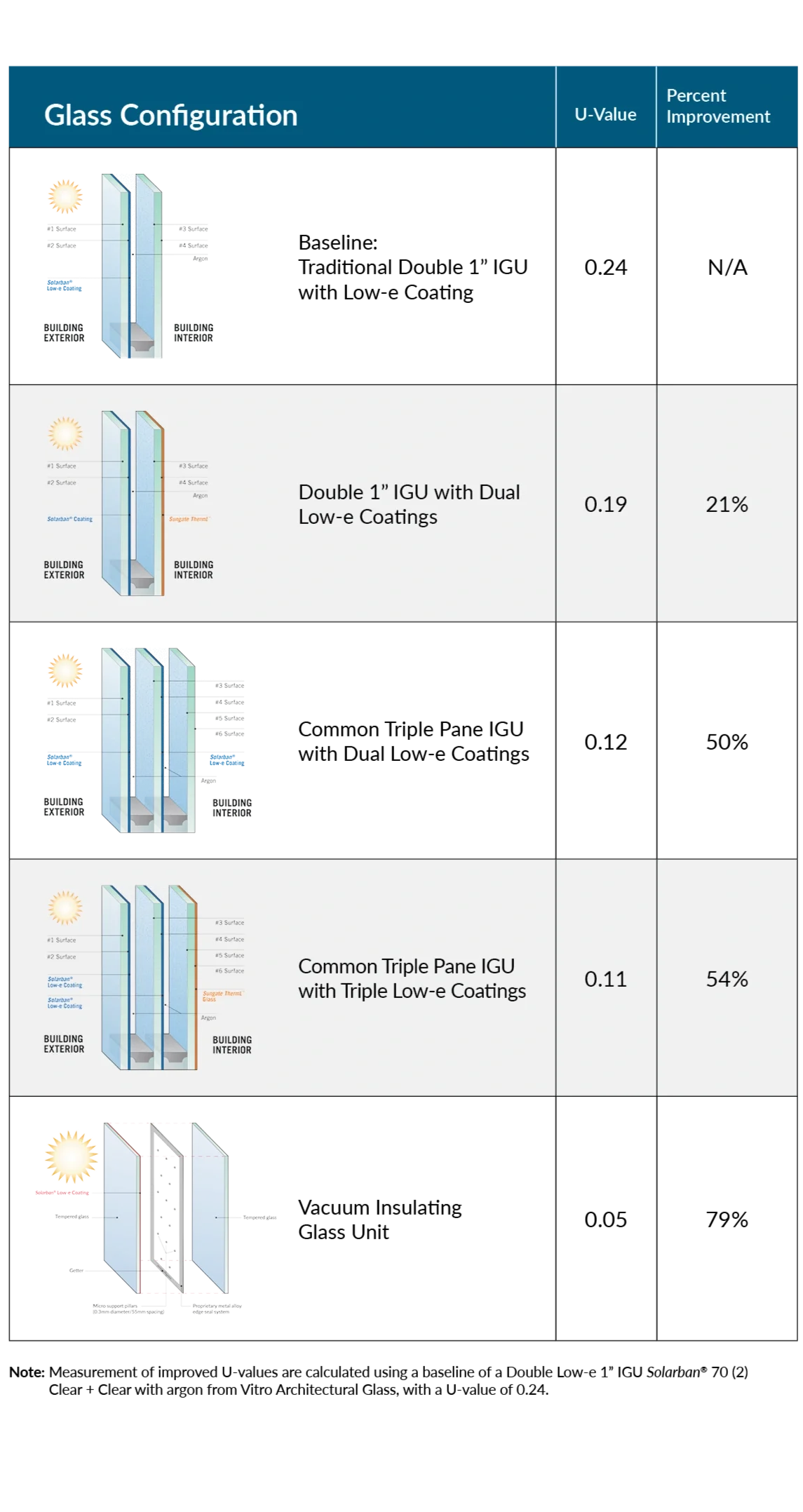 Comparison chart showing thermal performance of double glazing and triple glazing with low-e coatings including U-values and efficiency improvements