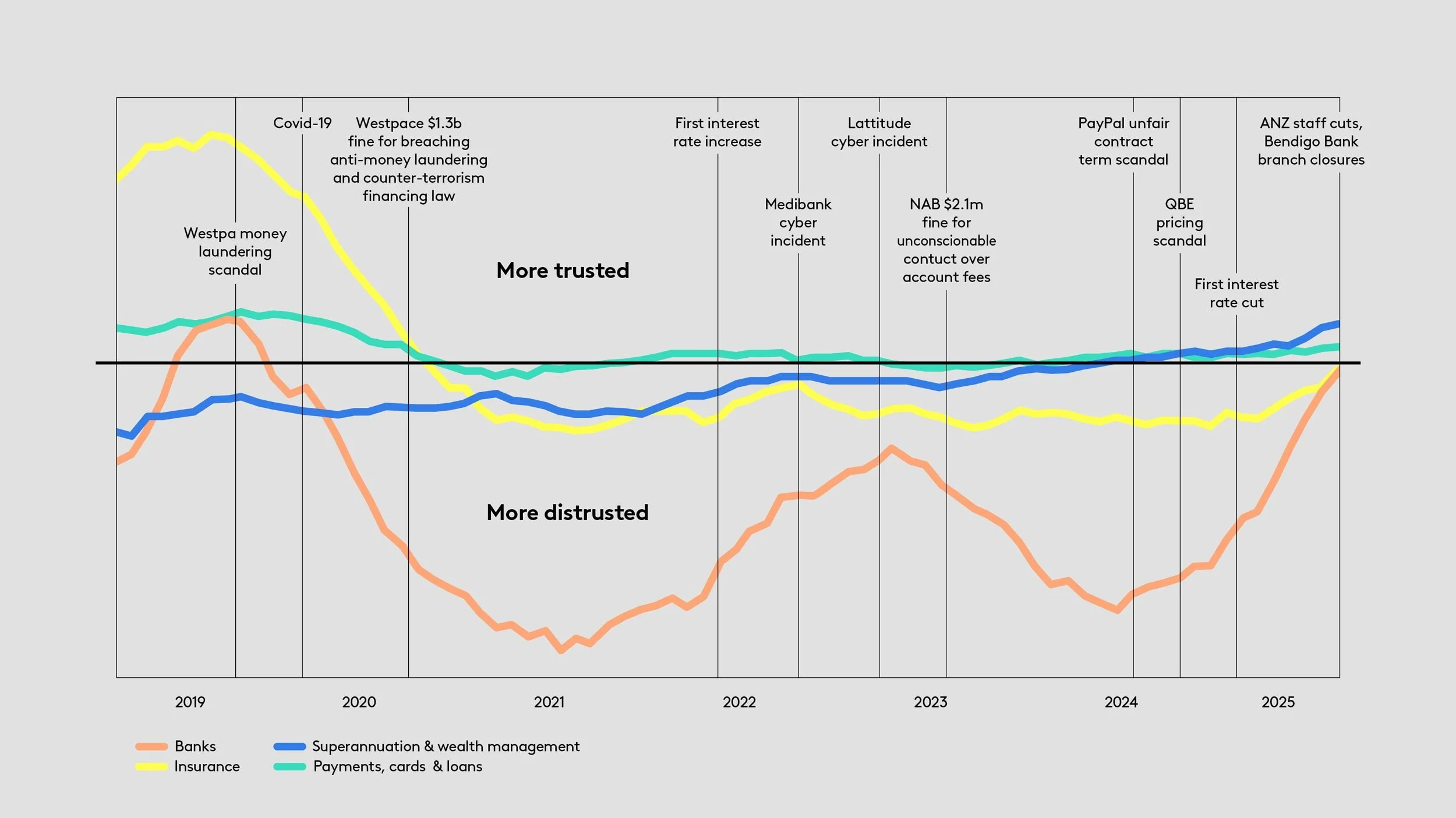 Graph charting trust in financial sectors