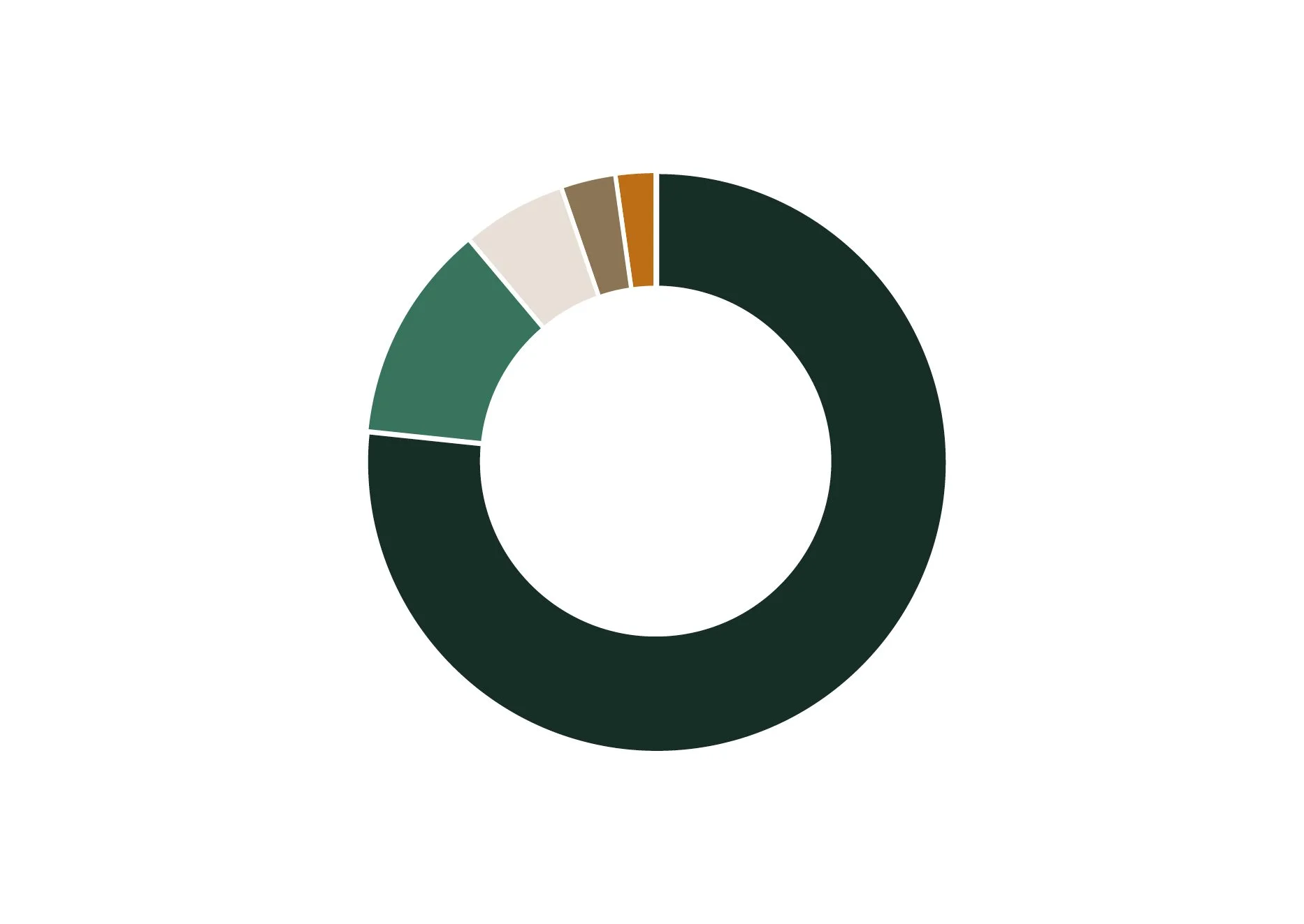 Pie chart