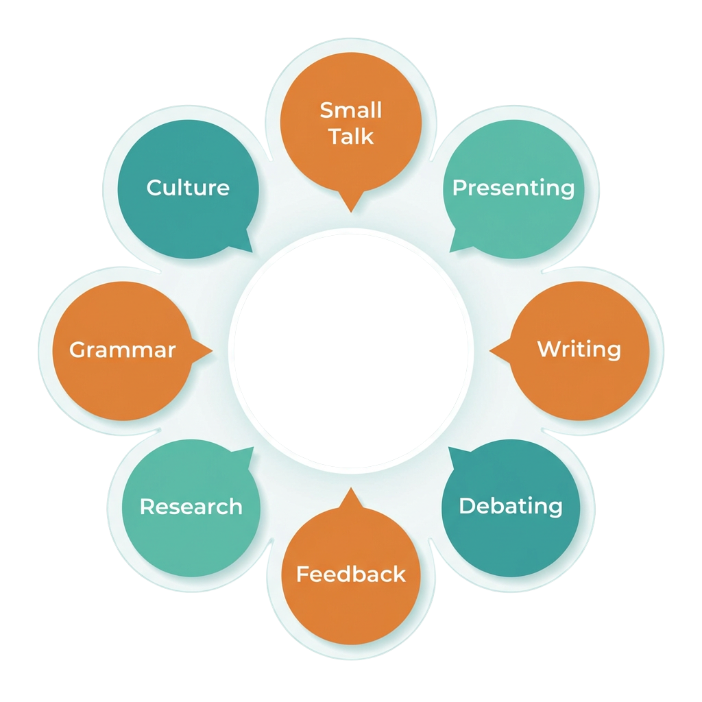 Eight speech bubbles containing the words Small talk, Presenting, Writing, Debating, Feedback, Research, Grammar and Cultur.