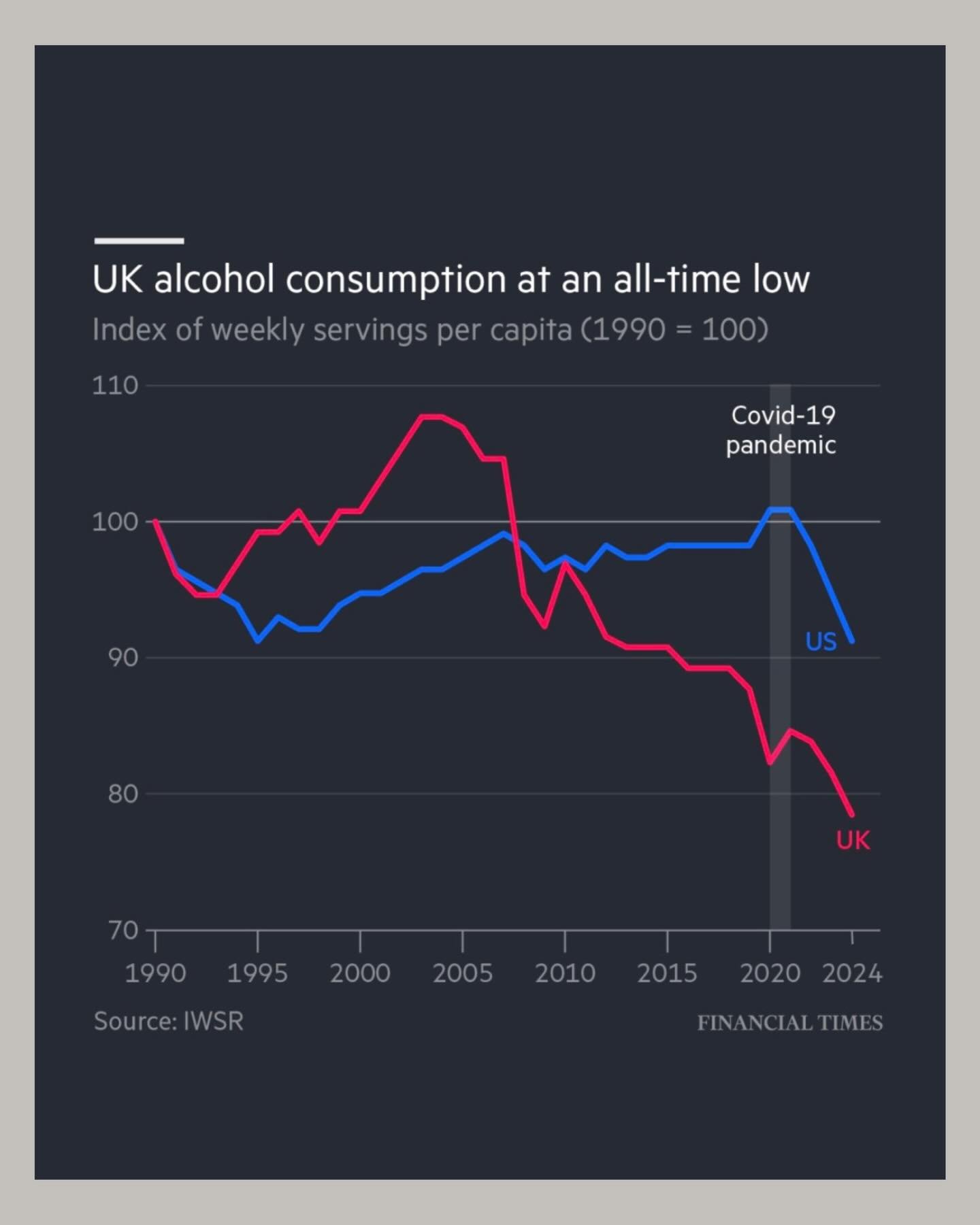 People in the UK are drinking less than ever before.

Yesterday we shared news that planned non-drinking next month has also reached a record high of 17.5 million.

What was once considered niche or problematic has become increasingly normalised.

Wh