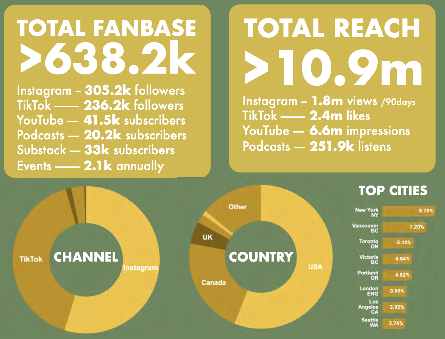 An infographic showing social media metrics and geographical data. It displays total fanbase and reach statistics, pie charts for popular channels and countries, and a bar chart of top cities with percentage values.