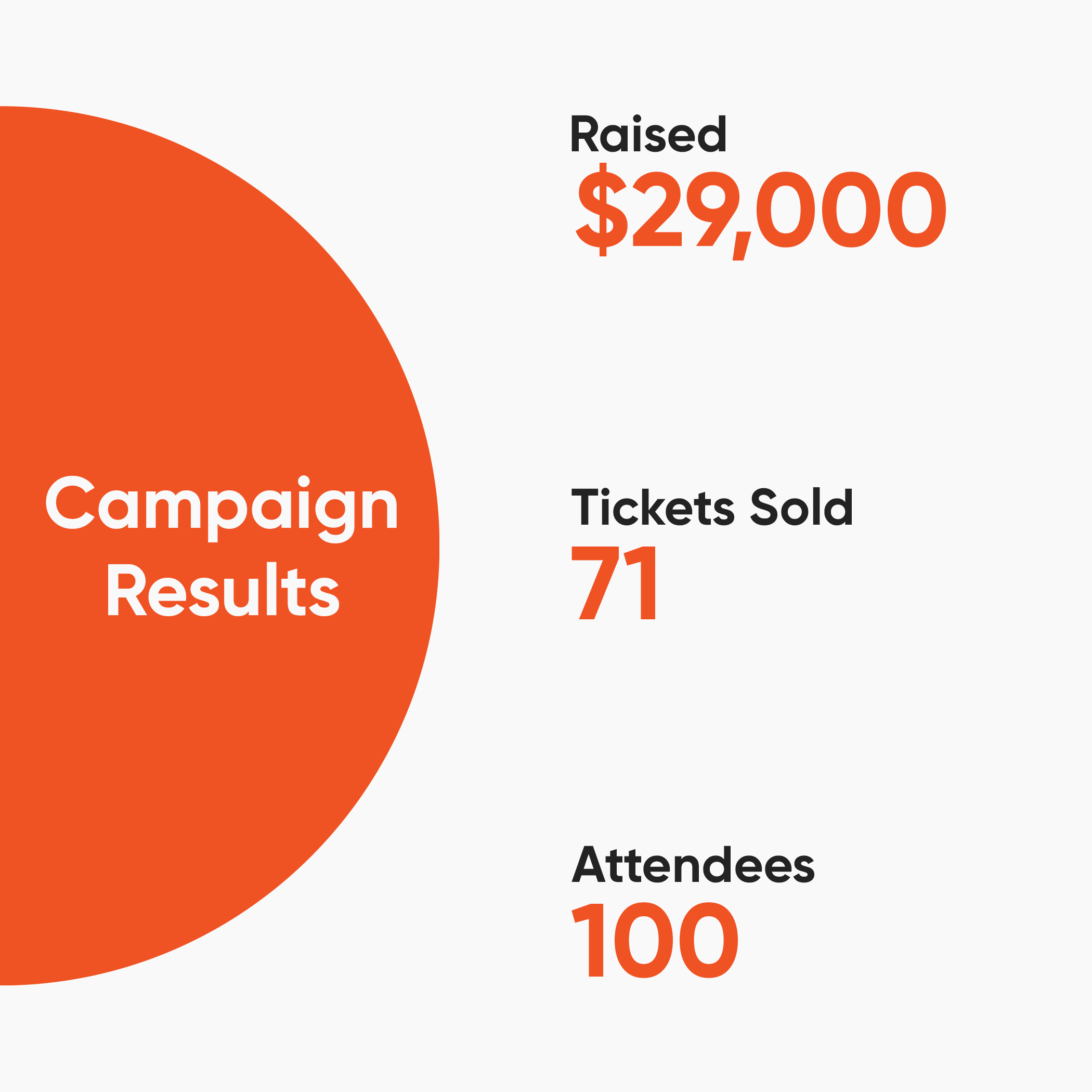 NGO fundraising marketing campaign case study