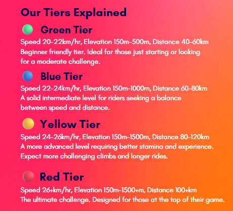 A chart explaining biking tiers with colored dots: green for beginner, blue for intermediate, yellow for more advanced, and red for advanced riders, including details on speed, elevation, and distance for each tier.