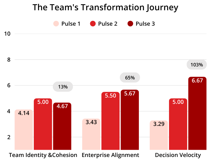 table of 3 pulse check results on team growth showing the team grew in its effectiveness