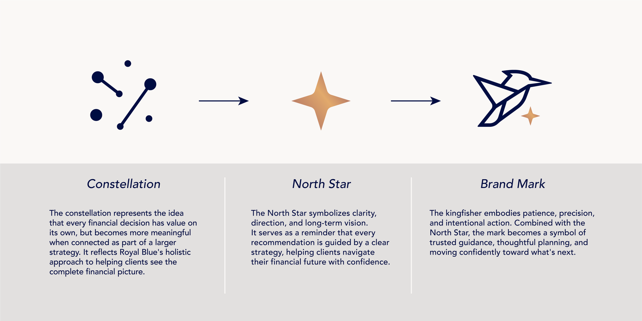 Royal Blue Financial Group logo concept illustrating the evolution from constellation to North Star to kingfisher brand mark.
