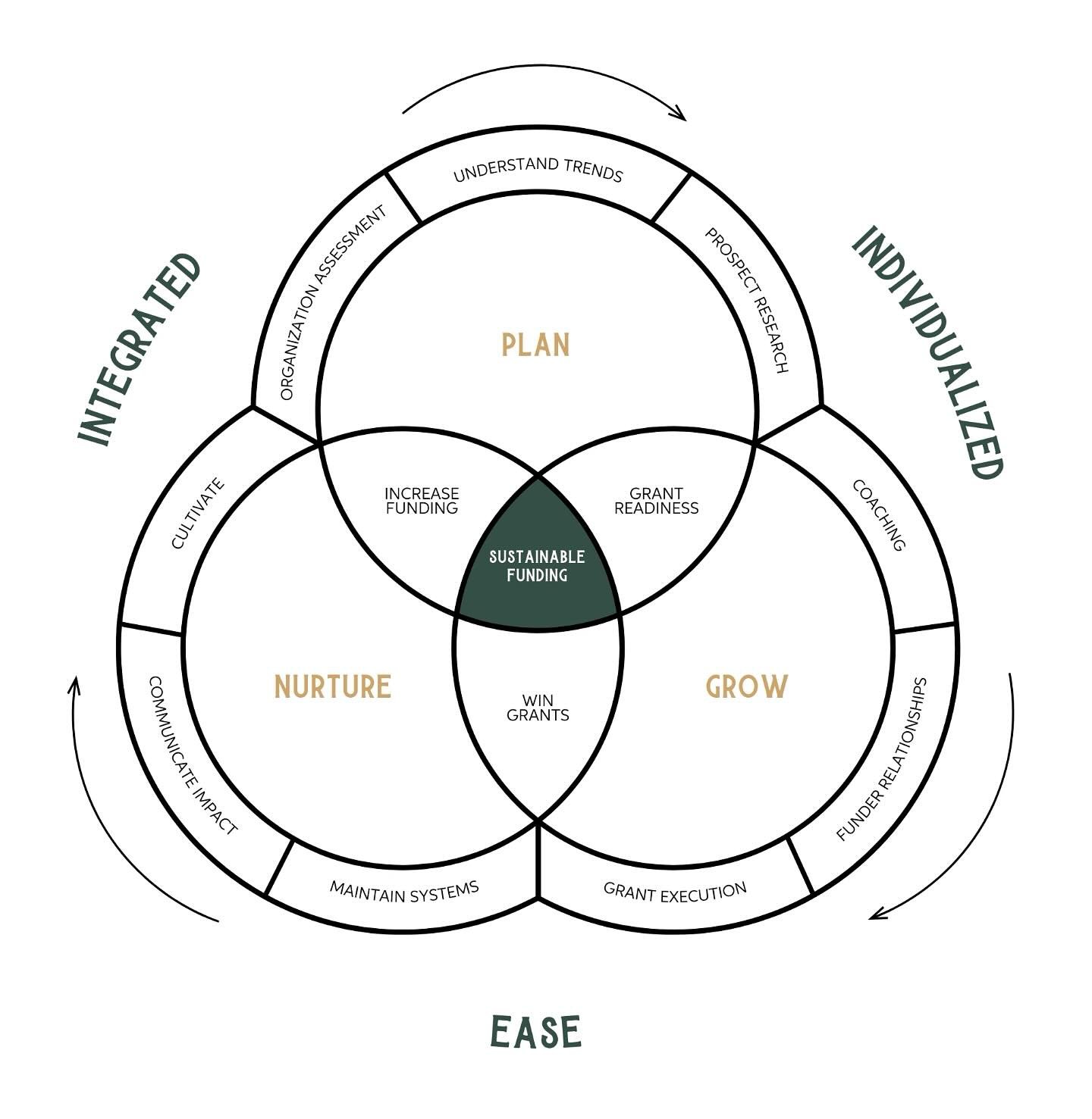 Last month, I spent 3 days at a mastermind retreat for nonprofit consultants&mdash;a powerful chance to work on Holistic Grants, not just in it. Out of that space came a new framework that shows exactly what sets our services apart.

At the center? S