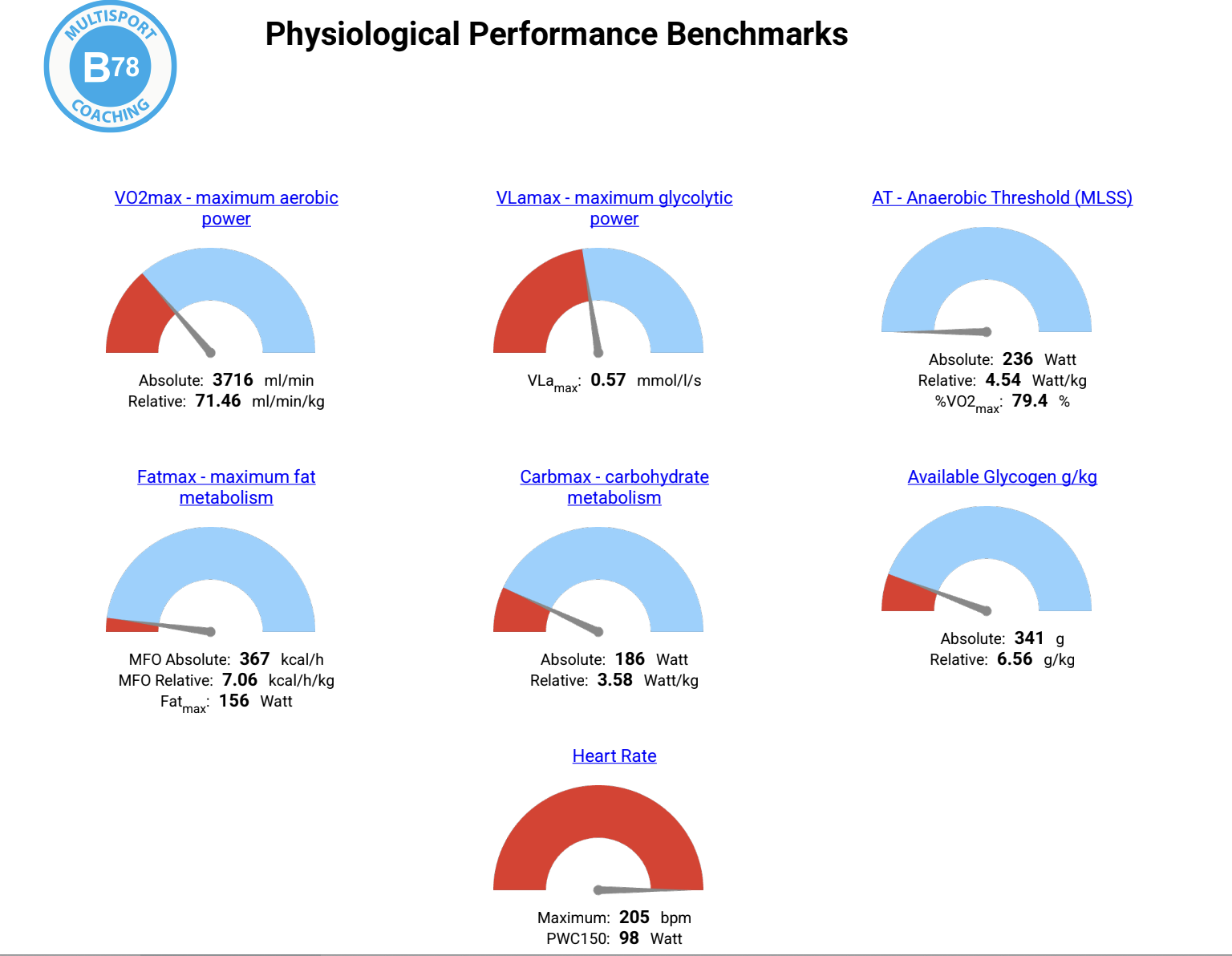 An INSCYD physiological test report showing an athlete's threshold and metabolic profile