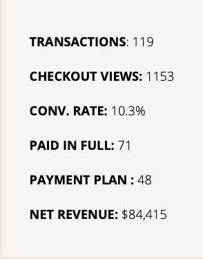A financial report detailing transactions, checkout views, conversion rate, payments in full, payment plan, and net revenue.