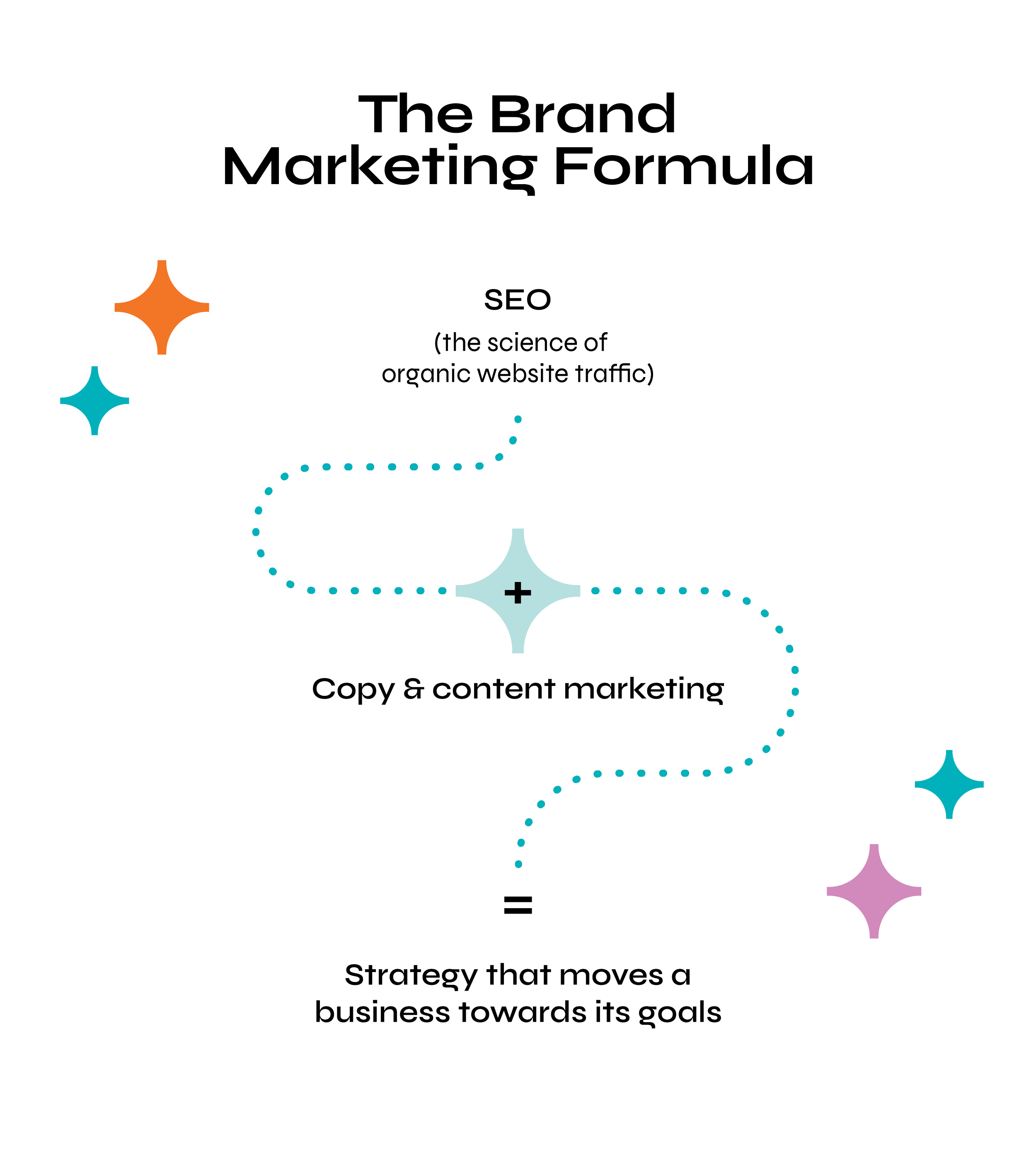 Diagram illustrating the brand marketing formula, focusing on SEO, copy, and content marketing as strategies to move a business towards its goals, with decorative stars and dotted lines connecting the concepts.