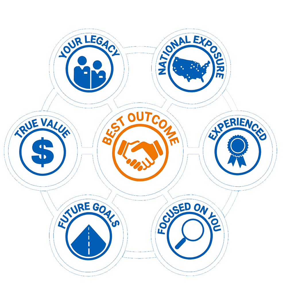 A circular diagram with a central icon of a handshake and the words "Best Outcome". Surrounding it are seven smaller circles labeled "Your Legacy," "National Exposure," "Experienced," "Focused on You," "Future Goals," "True Value," and the first one with a dollar sign icon. Each circle contains icons representing the labels.