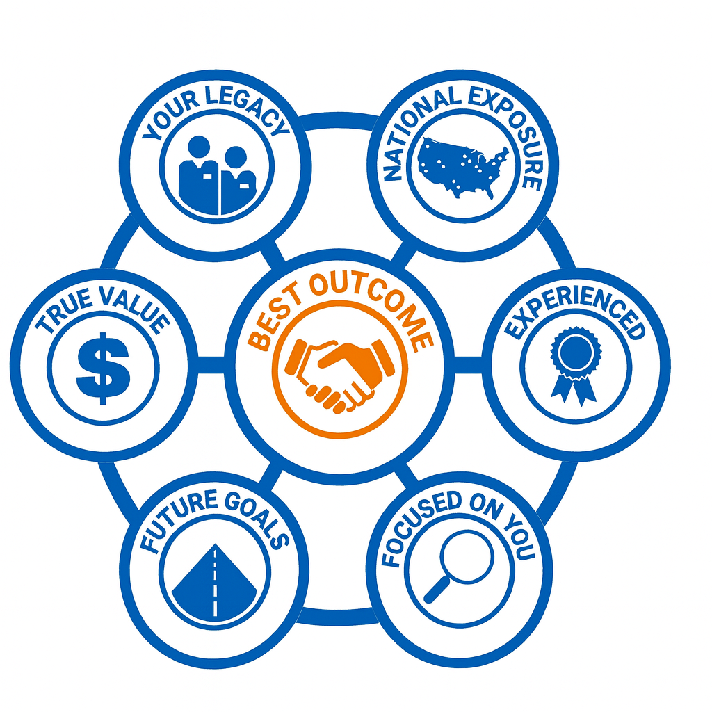 A circular infographic with icons and text highlighting key elements of achieving the best outcome, including Your Legacy, National Exposure, Experienced, Focused on You, Future Goals, True Value, and Best Outcome in the center.