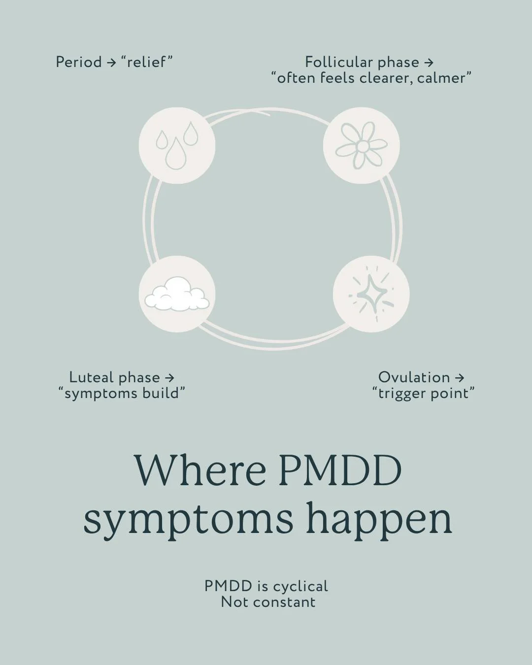 Understanding when symptoms happen is just as important as what they are.

PMDD follows a predictable pattern linked to ovulation.

This is why cycle tracking is so important. Without it, PMDD can be misdiagnosed as depression or anxiety alone.