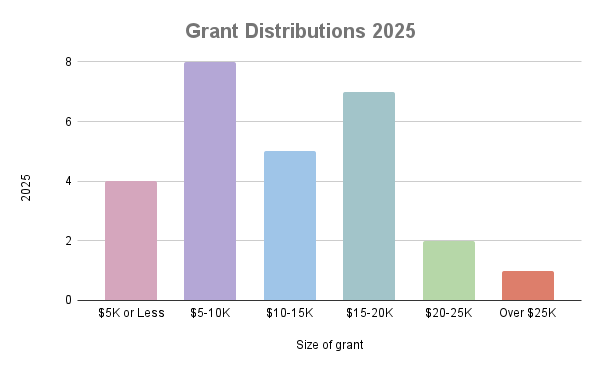 Grant Data — Brabson Family Foundation