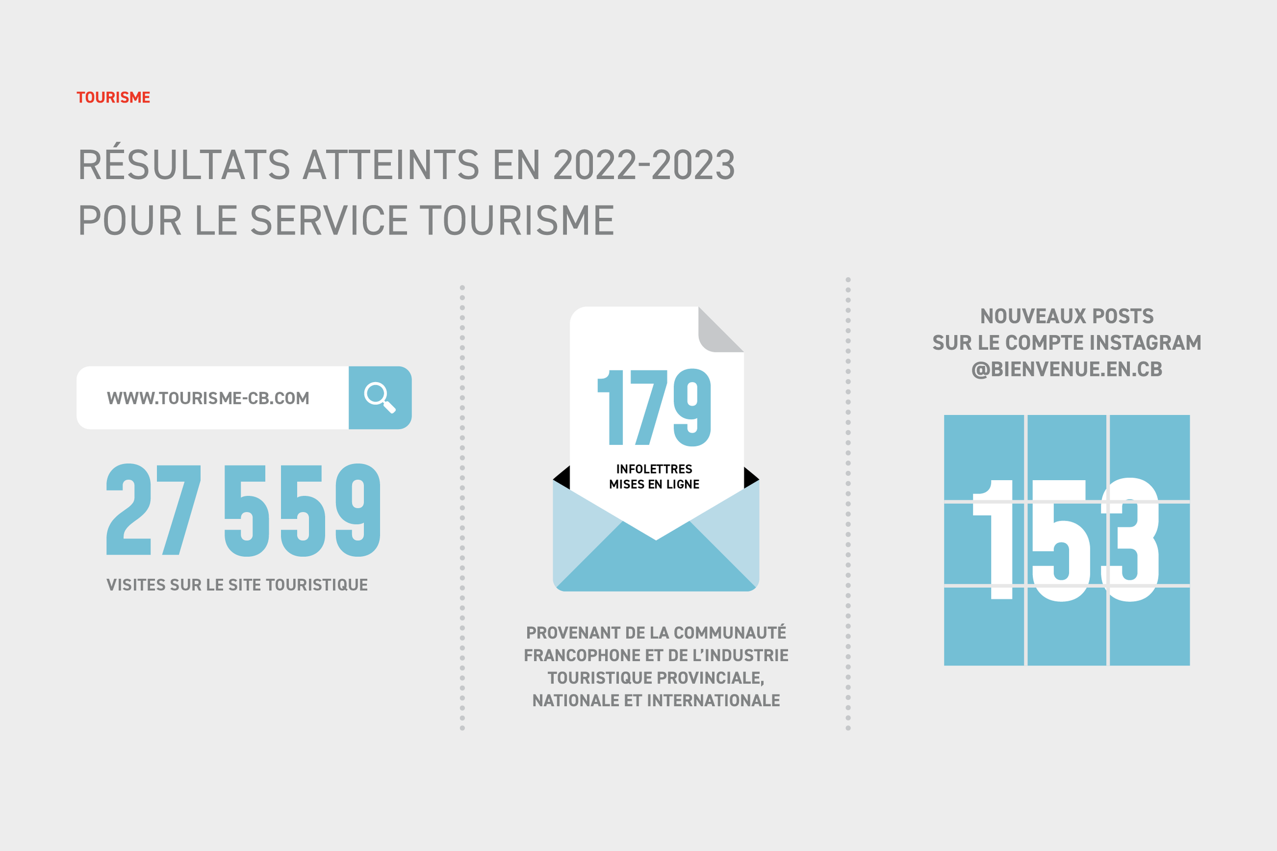 Tourism statistics infographic for 2022-2023 with three sections. The first shows a website URL, www.tourisme-cb.com, with 27,559 visits labeled underneath. The second features an envelope graphic with '179' inside, indicating online inquiry emails r