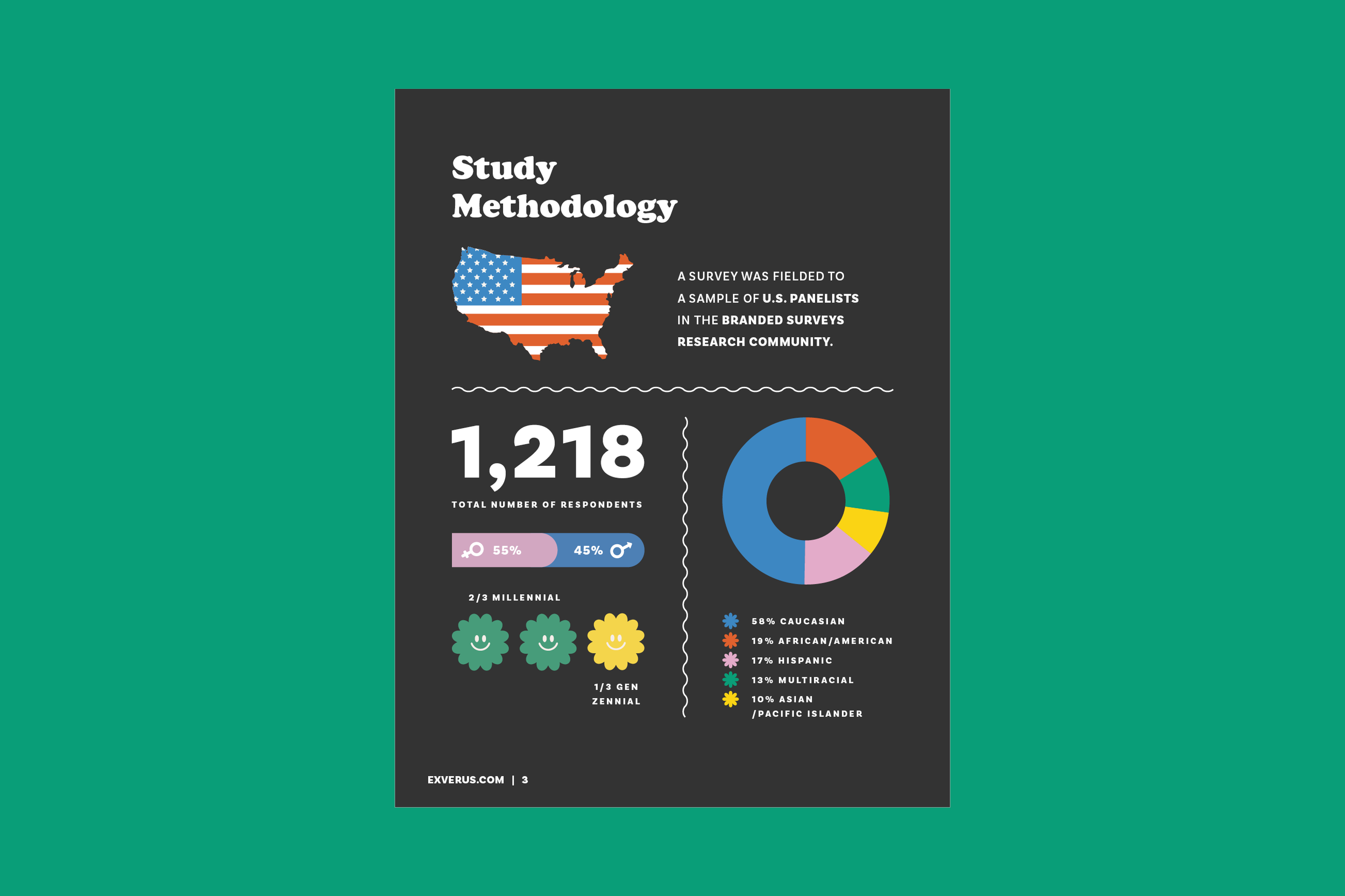 Infographic about study methodology with a map of the United States decorated with an American flag pattern, a pie chart showing respondent demographics, and icons representing age groups, set against a dark background.