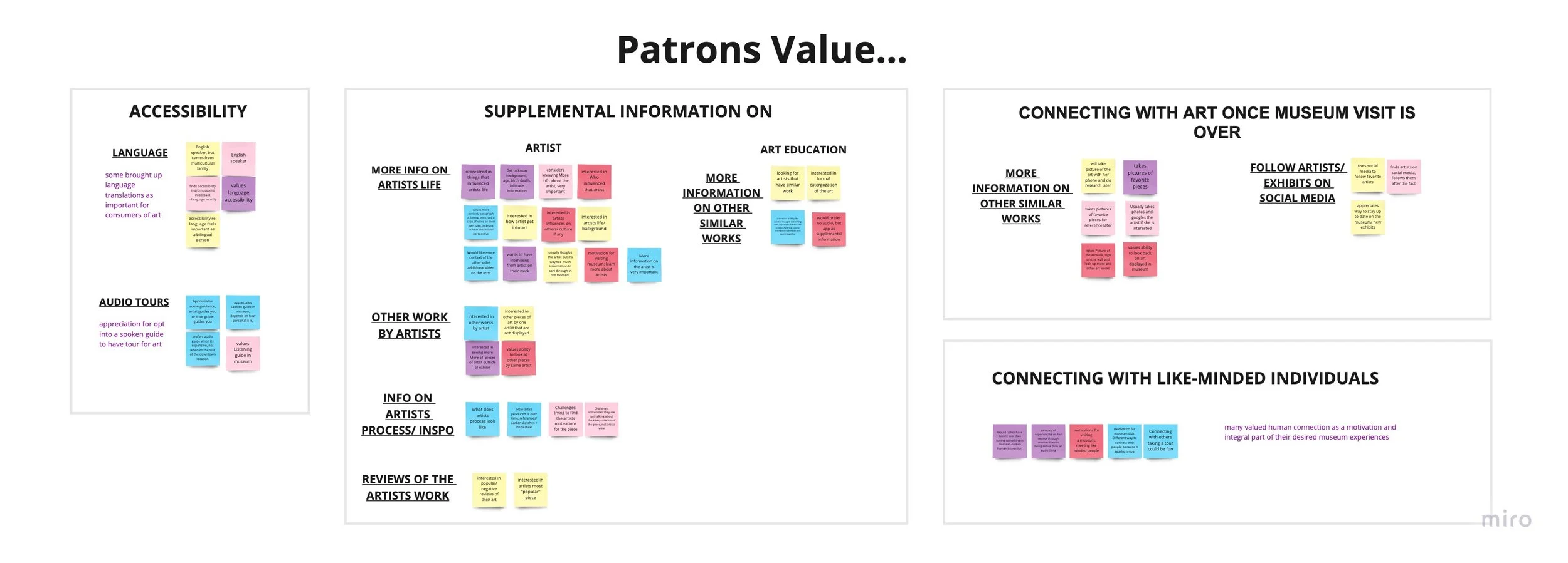 Patrons value education around art as well as accessibility around that access. They are looking for ways to connect with the museum and artists when their visit Is over. 