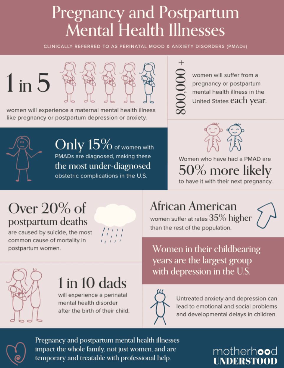 Perinatal Mental Health Illnesses