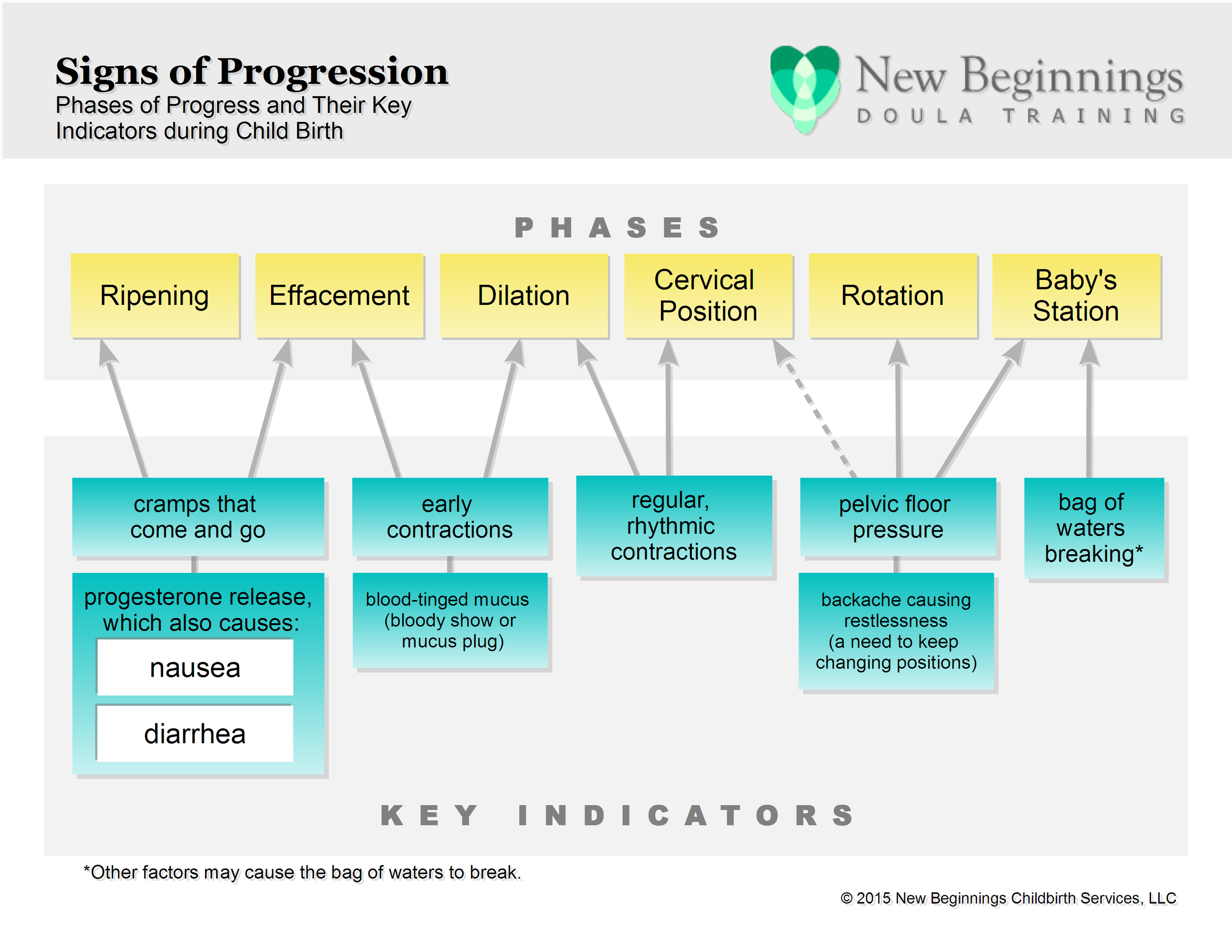 Signs of Progression