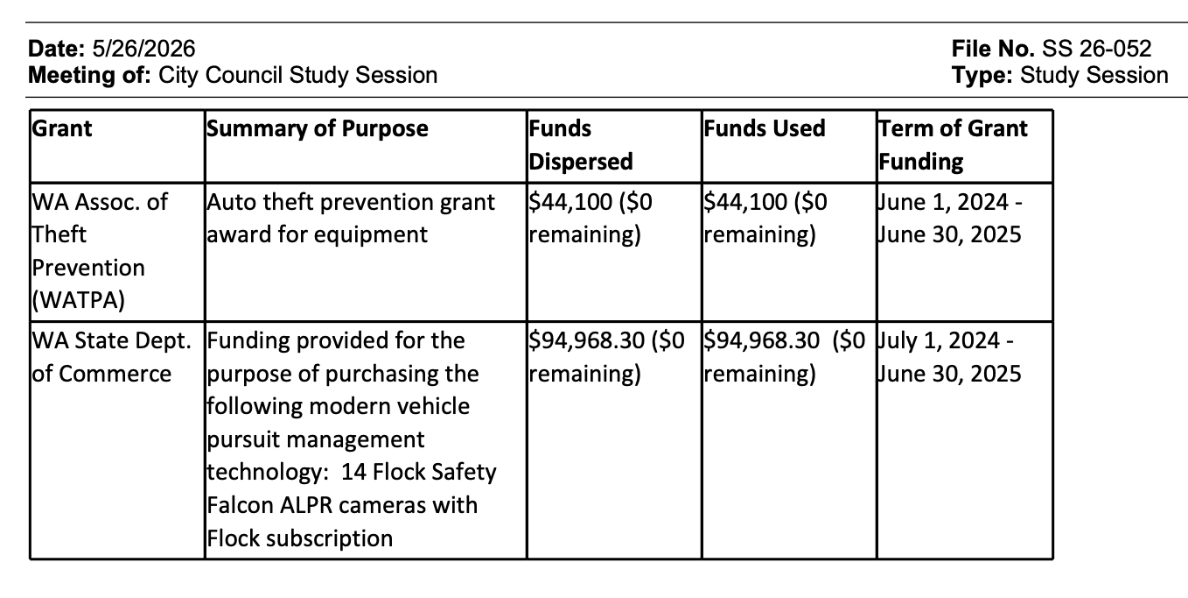 Screenshot which lists grant information for Flock cameras, $44100 from the Auto theft prevention organization, and $94,968.30 from Washington State Department of Commerce.