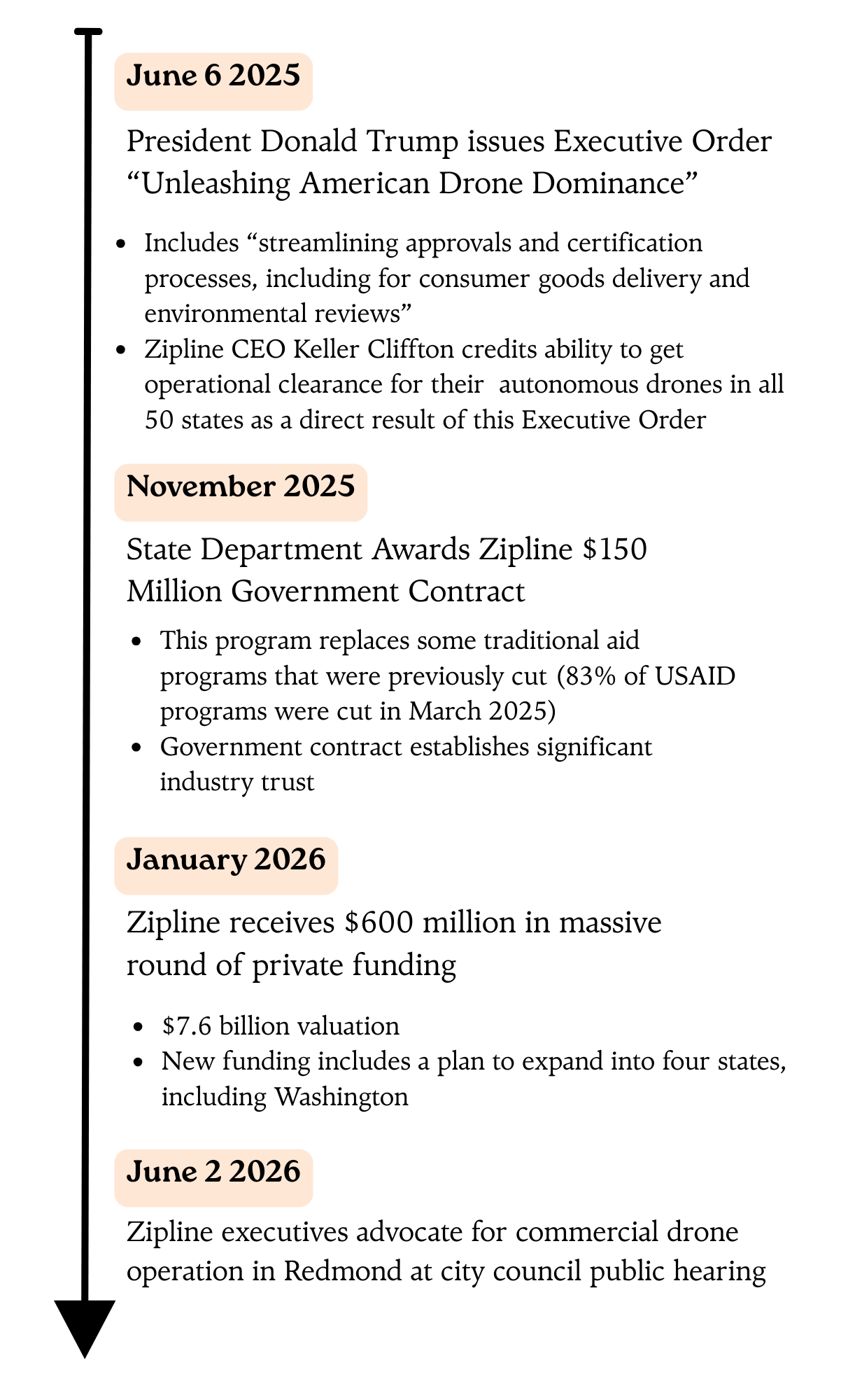 Timeline ranging from June 2025 to Jun 2026. Includes Executive order from President Trump called "Unleashing American Drone Dominance".