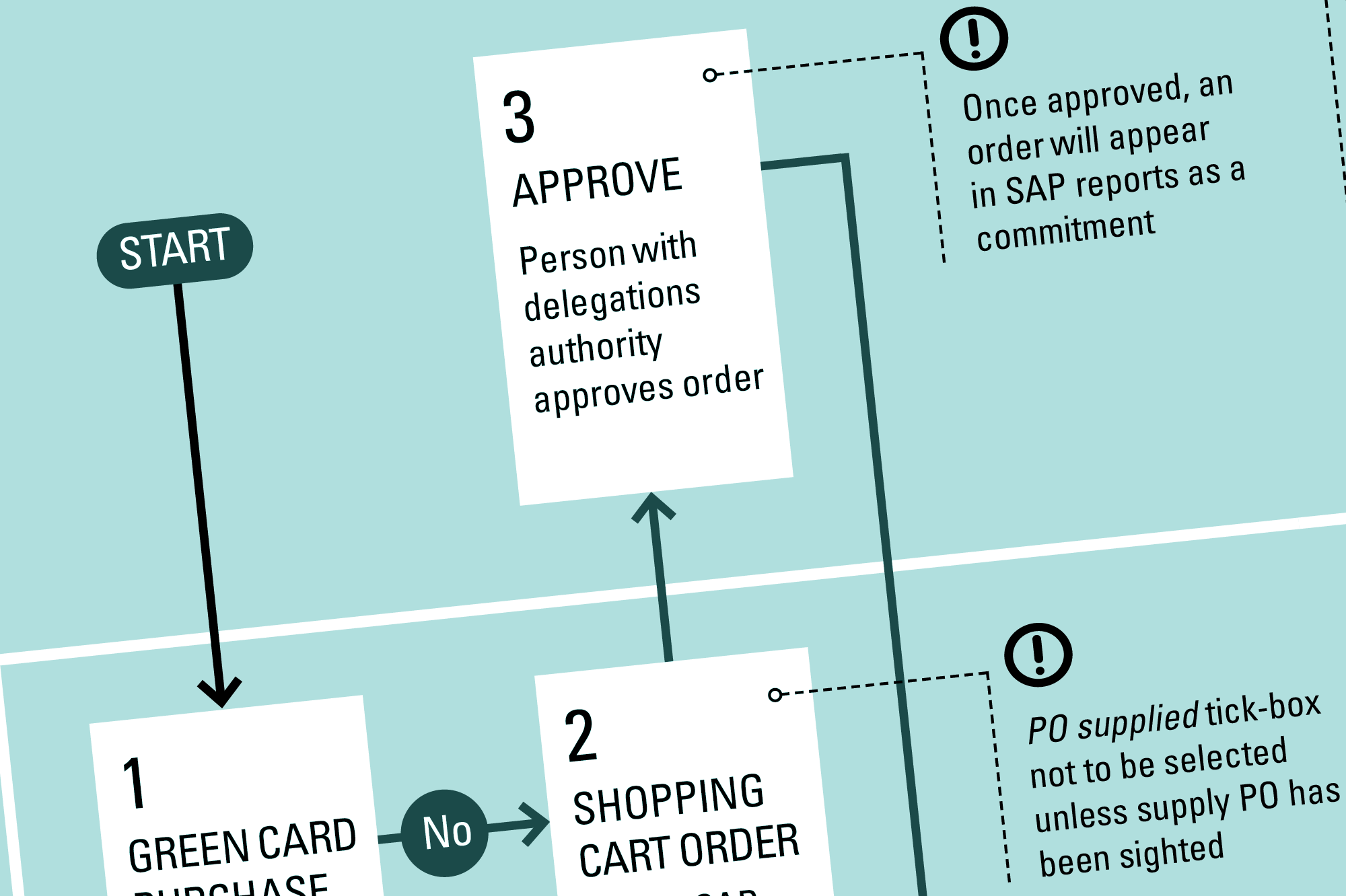 Process user guide