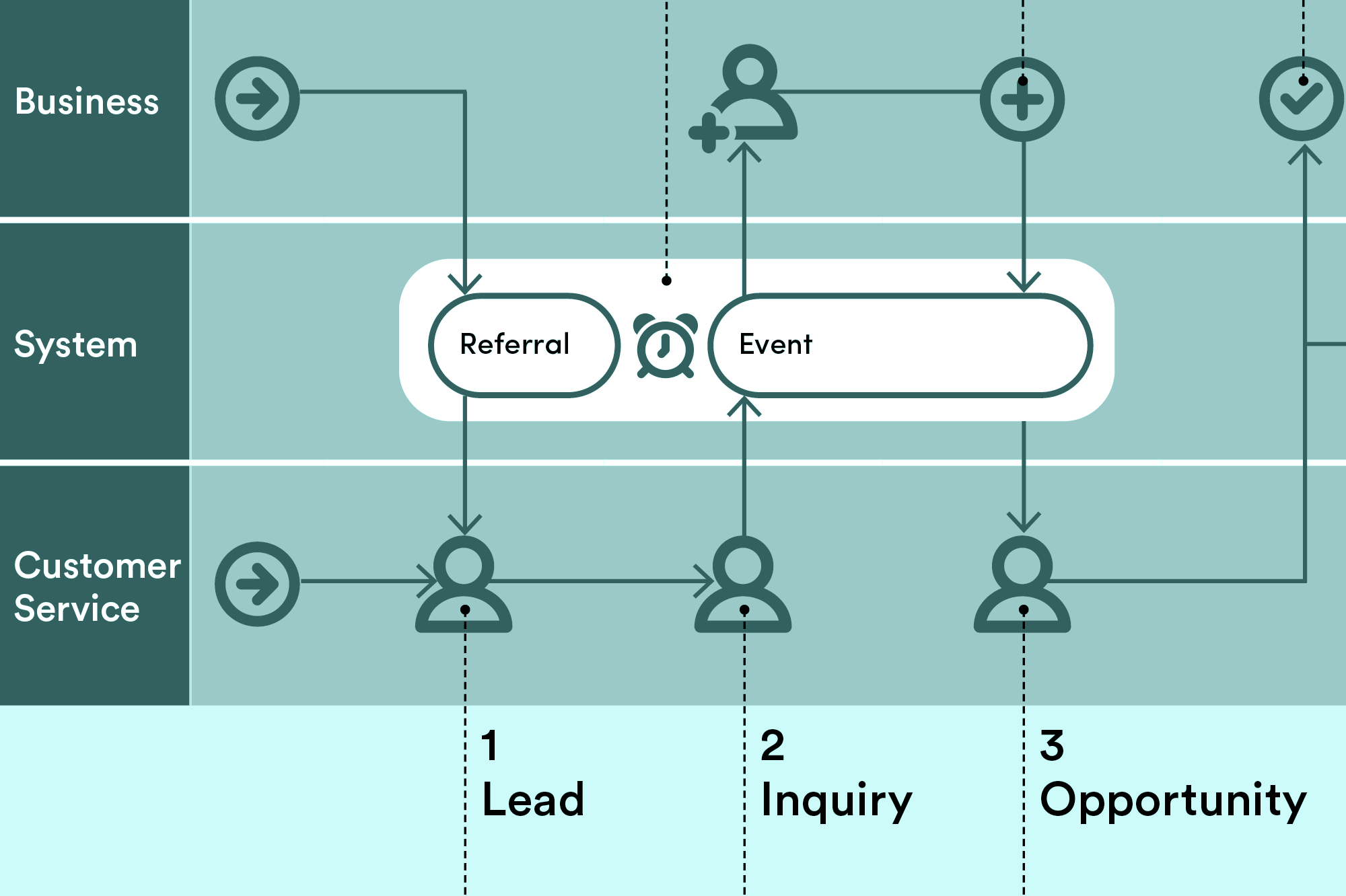 High-level sales-system process