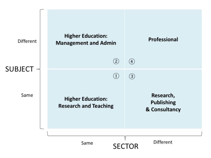 after phd career options