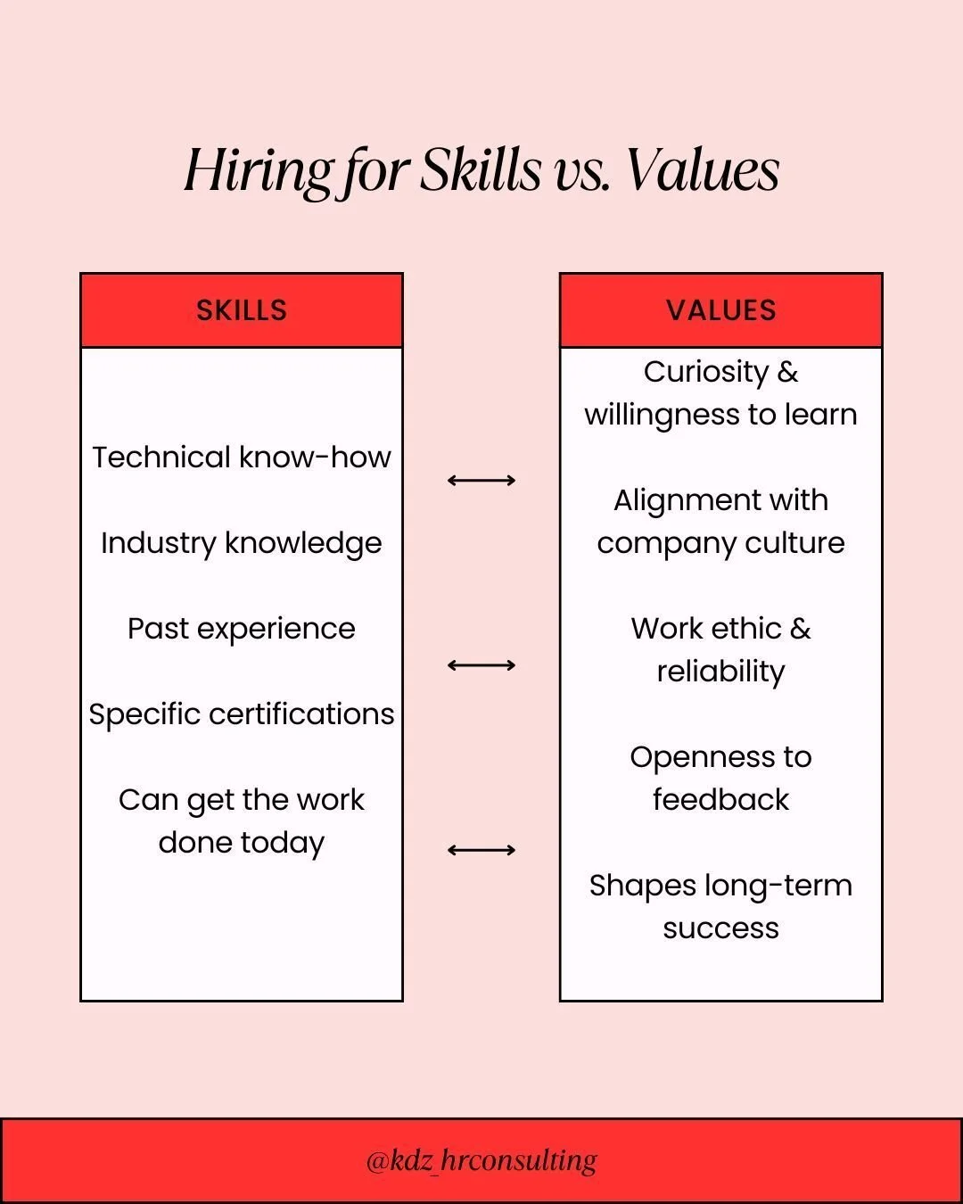 When it comes to hiring, business owners often ask: &ldquo;What matters more &mdash; skills or values?&rdquo;
The answer: you need both.

💡 Skills matter because they help get the job done. But skills can be trained, especially if someone is curious