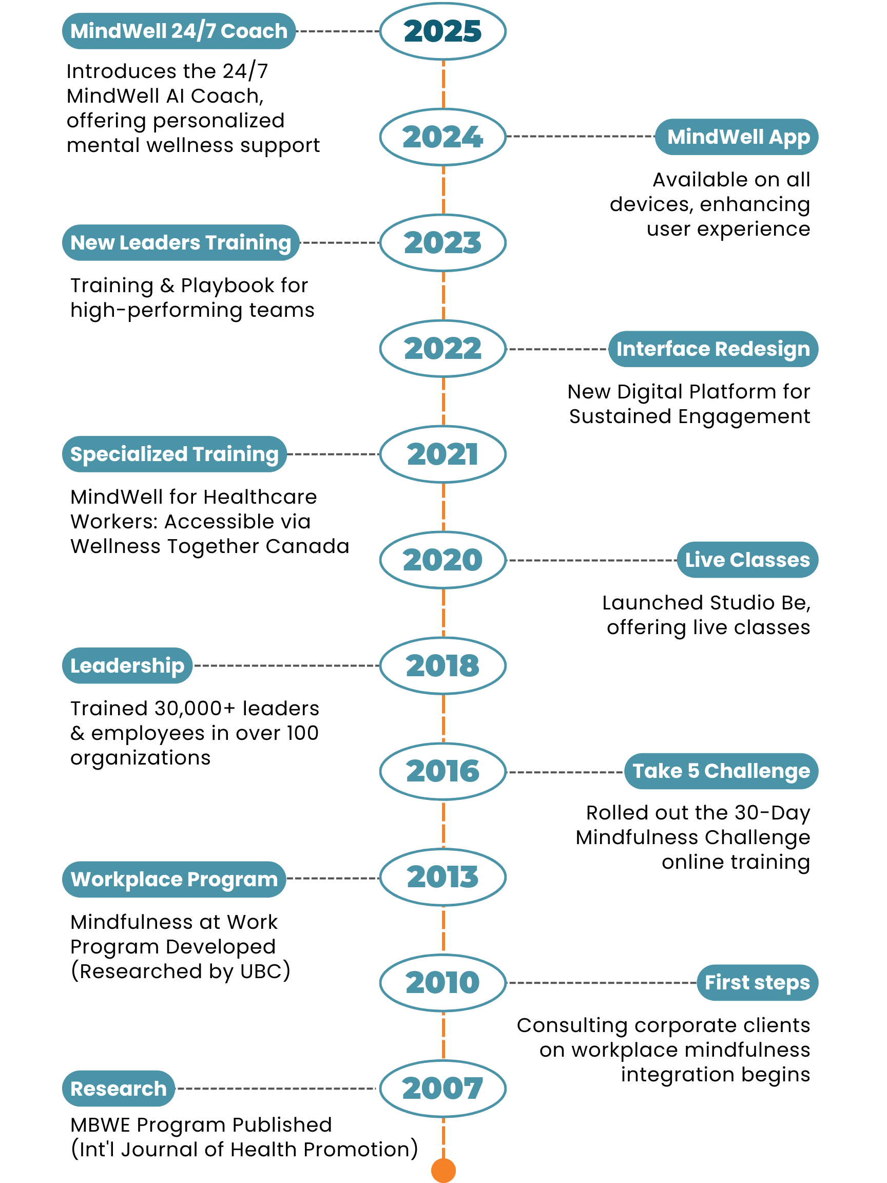 Timeline illustrating the evolution of the MindWell platform from 2007 to 2016.