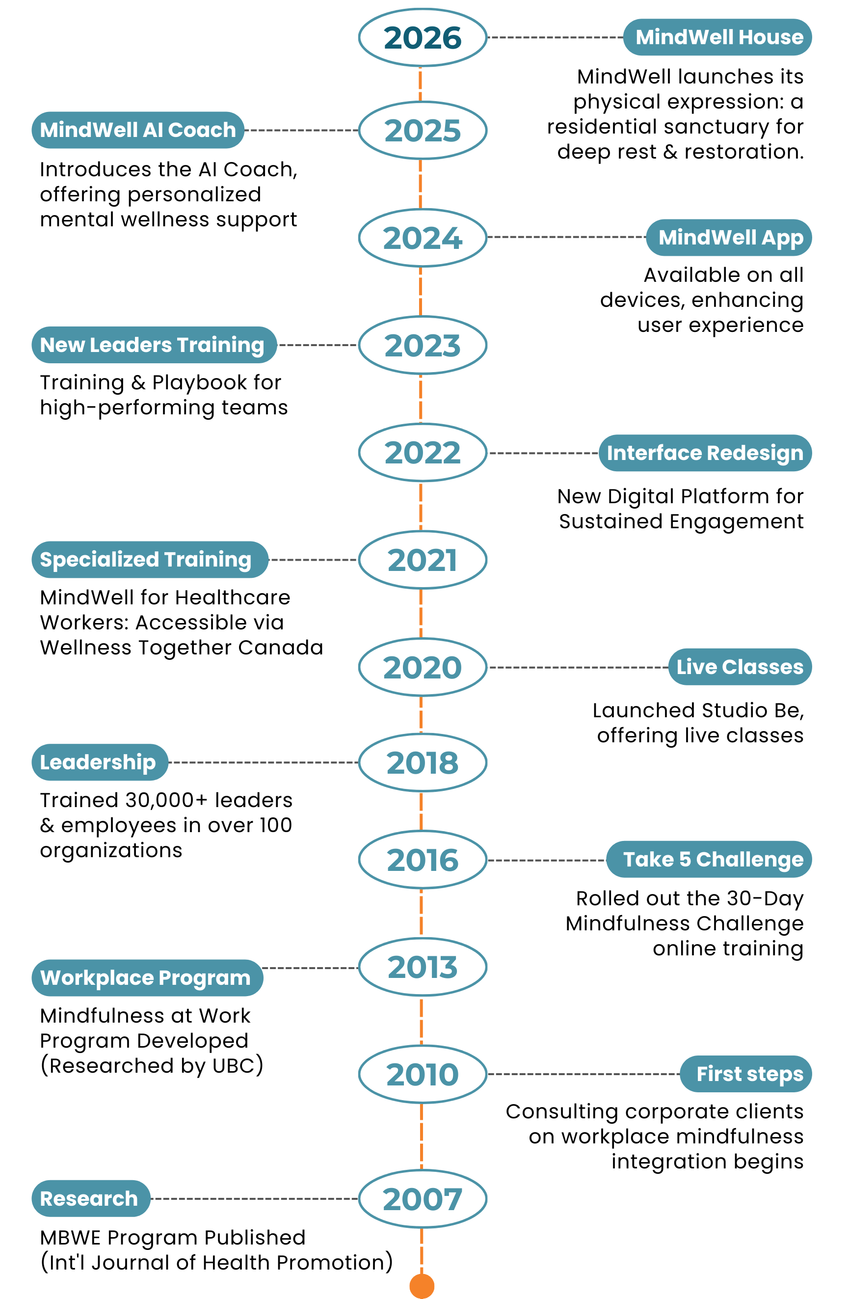 MindWell U company timeline from 2007 to 2026, showing the evolution of our science-backed workplace mental health and well-being platform.