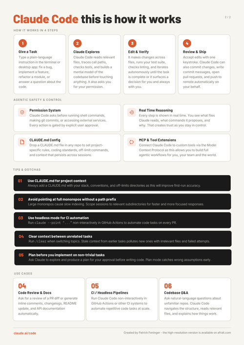 Claude Code - Explained - Infographic — AFRAIT