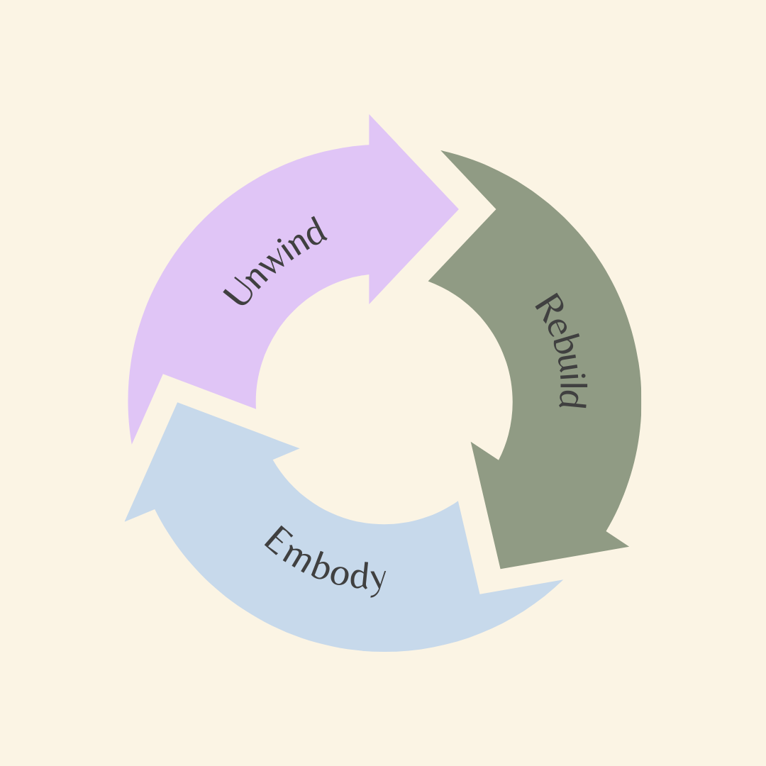 Arrows display Sister Seasons' cyclical process of Unwind, Rebuild, and Embody