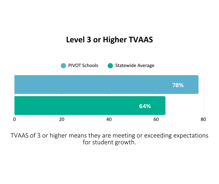 2026-2027 Cohort — PIVOT: School Improvement Leaders