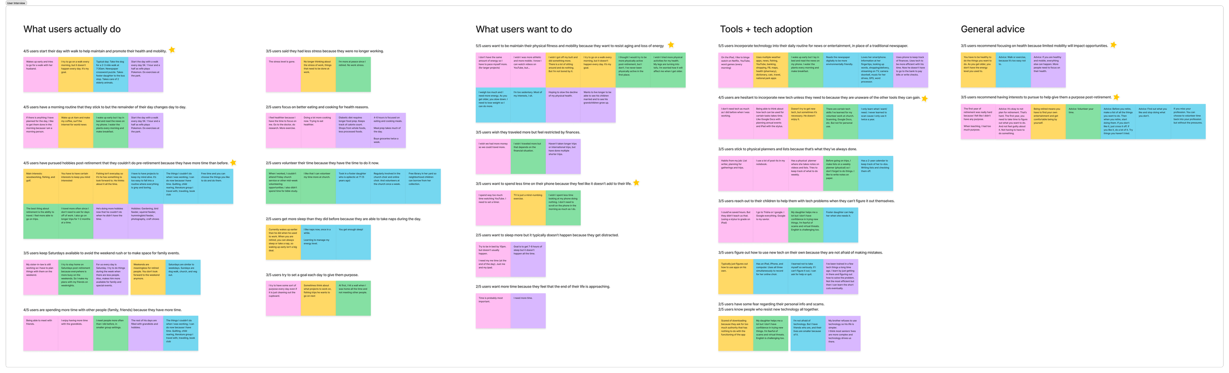 An affinity map showing the results of the user interviews.